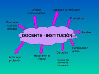 DOCENTE - INSTITUCIÓN Lealtad a la institución Puntualidad Amable Participación activa Disciplina Respetar las normas de convivencia Hacer bien el trabajo Amor a la profesión Colaborar con sus colegas Ofrecer conocimientos 