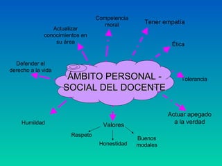 ÁMBITO PERSONAL - SOCIAL DEL DOCENTE Tener empatía Ética Tolerancia Actuar apegado a la verdad Valores Respeto Honestidad Buenos modales Humildad Defender el derecho a la vida Actualizar conocimientos en su área Competencia moral 