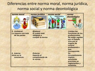Diferencias entre norma moral, norma jurídica,
norma social y norma deontológica
norma moral norma jurídica norma social norma
deontológica
5. Unilateral:
La impone una sola
de las partes
Bilateral:
El sujeto está
obligado a
cumplir la norma
Limitan las
funciones de los
profesionales.
No están regidas
por el Estado,
sino por el
órgano de
control
profesional a
que
corresponda.
6. Interna:
Inicia en la
conciencia
Externa:
Importa el
cumplimiento de
la norma
Su
incumplimiento
implica
sanciones
previstas en
reglamentos y
estatutos
 