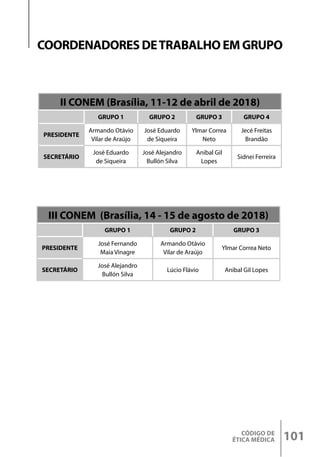 CÓDIGO DE
ÉTICA MÉDICA 101
COORDENADORES DETRABALHO EM GRUPO
II CONEM (Brasília, 11-12 de abril de 2018)
GRUPO 1 GRUPO 2 GRUPO 3 GRUPO 4
PRESIDENTE
Armando Otávio
Vilar de Araújo
José Eduardo
de Siqueira
Ylmar Correa
Neto
Jecé Freitas
Brandão
SECRETÁRIO
José Eduardo
de Siqueira
José Alejandro
Bullón Silva
Anibal Gil
Lopes
Sidnei Ferreira
III CONEM (Brasília, 14 - 15 de agosto de 2018)
GRUPO 1 GRUPO 2 GRUPO 3
PRESIDENTE
José Fernando
Maia Vinagre
Armando Otávio
Vilar de Araújo
Ylmar Correa Neto
SECRETÁRIO
José Alejandro
Bullón Silva
Lúcio Flávio Anibal Gil Lopes
 