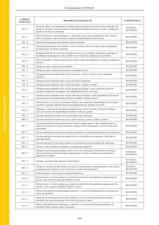 248
Resoluções do CONTRAN
RESOLUÇÕESDOCONTRAN
CÓDIGO
INFRAÇÃO
DESCRIÇÃO DA INFRAÇÃO COMPETÊNCIA
584 - 3
Deixar de indicar com antecedência, mediante gesto regulamentar de braço ou luz indicadora de
direção de veículo, o inicio da marcha, a realização da manobra de parar o veículo, a mudança de
direção ou de faixa de circulação.
ESTADO E
MUNICÍPIO
585 - 1
Deixar de deslocar, com antecedência, o veículo para a faixa mais à esquerda ou mais à direita,
dentro da respectiva mão de direção, quando for manobrar para um desses lados .
MUNICÍPIO
586 - 0 Deixar de dar passagem pela esquerda, quando solicitado. MUNICÍPIO
587 - 8
Ultrapassar pela direita, salvo quando o veículo da frente estiver colocado na faixa apropriada e
der sinal de que vai entrar à esquerda.
MUNICÍPIO
588 - 6
Ultrapassar pela direita veículo de transporte coletivo ou de escolares, parado para embarque ou
desembarque de passageiros, salvo quando houver refúgio de segurança para o pedestre.
MUNICÍPIO
589 - 4
Deixar de guardar a distância lateral de um metro e cinquenta centímetros ao passar ou ultrapassar
bicicleta.
MUNICÍPIO
590 - 8 Ultrapassar outro veículo pelo acostamento. MUNICÍPIO
591 - 6 Ultrapassar outro veículo em interseções e passagens de nível. MUNICÍPIO
592 - 4
Ultrapassar pela contramão outro veículo nas curvas , aclives e declives, sem visibilidade
suﬁciente.
MUNICÍPIO
593 - 2 Ultrapassar pela contramão outro veículo nas faixas de pedestre. MUNICÍPIO
594 - 0 Ultrapassar pela contramão outro veículo nas pontes, viadutos ou túneis. MUNICÍPIO
595 - 9
Ultrapassar pela contramão outro veículo parado em ﬁla junto a sinais luminosos, porteiras,
cancelas, cruzamentos ou qualquer outro impedimento à livre circulação.
MUNICÍPIO
596 - 7
Ultrapassar pela contramão outro veículo onde houver marcação viária longitudinal de divisão de
ﬂuxos opostos do tipo linha dupla contínua ou simples contínua amarela.
MUNICÍPIO
597 - 5
Deixar de parar o veículo no acostamento à direita, para aguardar a oportunidade de cruzar pista
ou entrar à esquerda, onde não houver local apropriado para operação de retorno.
MUNICÍPIO
598 - 3
Ultrapassar veículo em movimento que integre cortejo, préstito, desﬁle e formações militares,
salvo com autorização da autoridade de trânsito ou de seus agentes.
MUNICÍPIO
599 - 1 Executar operação de retorno em locais proibidos pela sinalização. MUNICÍPIO
600 - 9 Executar operação de retorno nas curvas, aclives, declives, pontes, viadutos e túneis. MUNICÍPIO
601 - 7
Executar operação de retorno passando por cima de calçada, passeio, ilhas, ajardinamento ou
canteiros de divisões de pista de rolamento, refúgios e faixas de pedestres e nas de veículos não
motorizados.
MUNICÍPIO
602 - 5 Executar operação de retorno nas interseções, entrando na contramão de direção da via transversal. MUNICÍPIO
603 - 3
Executar operação de retorno com prejuízo da livre circulação ou da segurança, ainda que em
locais permitidos.
MUNICÍPIO
604 - 1 Executar operação de conversão à direita ou à esquerda em locais proibidos pela sinalização. MUNICÍPIO
605 - 0 Avançar o sinal vermelho do semáforo ou o da parada obrigatória. MUNICÍPIO
606 - 8
Transpor, sem autorização, bloqueio viário com ou sem sinalização ou dispositivos auxiliares,
deixar de adentrar às áreas destinadas à passagem de veículos ou evadir-se para não efetuar o
pagamento do pedágio.
ESTADO E
MUNICÍPIO
607 - 6 Transpor, sem autorização, bloqueio viário policial.
ESTADO E
MUNICÍPIO
608 - 4
Ultrapassar veículos em ﬁla, parados em razão de sinal luminoso, cancela, bloqueio viário parcial
ou qualquer outro obstáculo, com exceção dos veículos não motorizados.
ESTADO E
MUNICÍPIO
609 - 2 Deixar de parar o veículo antes de transpor linha férrea. MUNICÍPIO
610 - 6
Deixar de parar o veículo sempre que a respectiva marcha for interceptada por agrupamento de
pessoas, como préstitos, passeatas, desﬁles e outros.
MUNICÍPIO
611 - 4
Deixar de parar o veículo sempre que a respectiva marcha for interceptada por agrupamentos de
veículos, como cortejos, formações militares e outros.
MUNICÍPIO
612 - 2
Deixar de dar preferência de passagem a pedestre e a veículo não motorizado que se encontre na
faixa a ele destinada.
MUNICÍPIO
613 - 0
Deixar de dar preferência de passagem a pedestre e a veículo não motorizado que não haja
concluído a travessia mesmo que ocorra sinal verde para o veículo.
MUNICÍPIO
614 - 9
Deixar de dar preferência de passagem a pedestre e a veículo não motorizado portadores de
deﬁciência física, crianças, idosos e gestantes.
MUNICÍPIO
 