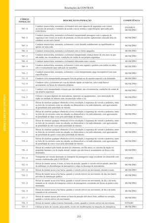 252
Resoluções do CONTRAN
RESOLUÇÕESDOCONTRAN
CÓDIGO
INFRAÇÃO
DESCRIÇÃO DA INFRAÇÃO COMPETÊNCIA
703 - 0
Conduzir motocicleta, motoneta e ciclomotor sem usar capacete de segurança com viseira
ou óculos de proteção e vestuário de acordo com as normas e especiﬁcações aprovadas pelo
CONTRAN.
ESTADO E
MUNICÍPIO
704 - 8
Conduzir motocicleta, motoneta e ciclomotor transportando passageiro sem o capacete de
segurança com viseira ou óculos de proteção, ou fora do assento suplementar colocado atrás do
condutor ou em carro lateral.
MUNICÍPIO
705 - 6
Conduzir motocicleta, motoneta, ciclomotor e ciclo fazendo malabarismo ou equilibrando-se
apenas em uma roda.
MUNICÍPIO
706 - 4 Conduzir motocicleta, motoneta e ciclomotor com os faróis apagados. MUNICÍPIO
707 - 2
Conduzir motocicleta, motoneta e ciclomotor transportando criança menor de sete anos ou que
não tenha, nas circunstâncias, condições de cuidar de sua própria segurança.
MUNICÍPIO
708 - 0 Conduzir motocicleta, motoneta e ciclomotor rebocando outro veículo. MUNICÍPIO
709 - 9
Conduzir motocicleta, motoneta, ciclomotor e ciclo sem segurar o guidom com ambas as mãos,
salvo eventualmente para indicação de manobras.
MUNICÍPIO
710 - 2
Conduzir motocicleta, motoneta, ciclomotor e ciclo transportando carga incompatível com suas
especiﬁcações.
MUNICÍPIO
711 - 0 Conduzir ciclo transportando passageiro fora da garupa ou do assento especial a ele destinado. MUNICÍPIO
712 - 9
Conduzir ciclo e ciclomotor em vias de trânsito rápido ou rodovias, salvo onde houver
acostamento ou faixas de rolamento próprias.
MUNICÍPIO
713 - 7
Conduzir ciclo transportando crianças que não tenham, nas circunstâncias, condições de cuidar de
sua própria segurança.
MUNICÍPIO
714 - 5
Utilizar a via para depósito de mercadorias, materiais ou equipamentos , sem autorização do
órgão ou entidade de trânsito com circunscrição sobre a via.
MUNICÍPIO
715 - 3
Deixar de sinalizar qualquer obstáculo à livre circulação, à segurança de veículo e pedestres, tanto
no leito da via terrestre como na calçada, ou obstaculizar a via indevidamente, sem agravamento
de penalidade pela autoridade de trânsito.
MUNICÍPIO
716 - 1
Deixar de sinalizar qualquer obstáculo à livre circulação, à segurança de veículo e pedestres, tanto
no leito da via terrestre como na calçada, ou obstaculizar a via indevidamente, com agravamento
de penalidade de duas vezes pela autoridade de trânsito.
MUNICÍPIO
717 - 0
Deixar de sinalizar qualquer obstáculo à livre circulação, à segurança de veículo e pedestres, tanto
no leito da via terrestre como na calçada, ou obstaculizar a via indevidamente, com agravamento
de penalidade de três vezes pela autoridade de trânsito.
MUNICÍPIO
718 - 8
Deixar de sinalizar qualquer obstáculo à livre circulação, à segurança de veículo e pedestres, tanto
no leito da via terrestre como na calçada, ou obstaculizar a via indevidamente, com agravamento
de penalidade de quatro vezes pela autoridade de trânsito.
MUNICÍPIO
719 - 6
Deixar de sinalizar qualquer obstáculo à livre circulação, à segurança de veículo e pedestres, tanto
no leito da via terrestre como na calçada, ou obstaculizar a via indevidamente, com agravamento
de penalidade de cinco vezes pela autoridade de trânsito.
MUNICÍPIO
720 - 0
Deixar de conduzir pelo bordo da pista de rolamento, em ﬁla única, os veículos de tração ou
propulsão humana e os de tração animal, sempre que não houver acostamento ou faixa a eles
destinados.
MUNICÍPIO
721 - 8
Transportar em veículo destinado ao transporte de passageiros carga excedente em desacordo com
normas estabelecidas pelo CONTRAN.
ESTADO
722 - 6
Deixar de manter acesas, à noite, as luzes de posição, quando o veículo estiver parado, para ﬁns
de embarque ou desembarque de passageiros e carga ou descarga da mercadorias.
MUNICÍPIO
723 - 4 Deixar de manter acesa a luz baixa, quando o veículo estiver em movimento, durante à noite. MUNICÍPIO
724 - 2
Deixar de manter acesa a luz baixa, quando o veículo estiver em movimento, de dia, nos túneis
providos de iluminação pública.
MUNICÍPIO
725 - 0
Deixar de manter acesa a luz baixa, quando o veículo estiver em movimento, de dia, e de noite,
tratando-se de veículo de transporte coletivo de passageiros, circulando em faixas ou pistas a eles
destinadas.
MUNICÍPIO
726 - 9
Deixar de manter acesa a luz baixa, quando o veículo estiver em movimento, de dia e de noite,
tratando-se de ciclomotor.
MUNICÍPIO
727 - 7
Deixar de manter acesas pelo menos as luzes de posição sob chuva forte, neblina ou cerração,
quando o veículo estiver em movimento.
MUNICÍPIO
728 - 5 Deixar de manter a placa traseira iluminada, a noite, quando o veículo estiver em movimento. ESTADO
729 - 3 Utilizar as luzes do veículo, pisca-alerta, exceto em imobilizações ou situações de emergência. MUNICÍPIO
 