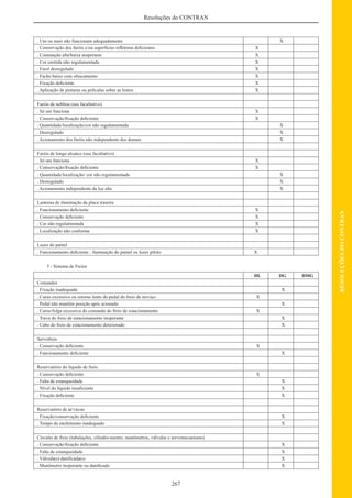 267
RESOLUÇÕESDOCONTRAN
Resoluções do CONTRAN
. Um ou mais não funcionam adequadamente X
. Conservação dos faróis e/ou superfícies reﬂetoras deﬁcientes X
. Comutação alta/baixa inoperante X
. Cor emitida não regulamentada X
. Farol desregulado X
. Facho baixo com ofuscamento X
. Fixação deﬁciente X
. Aplicação de pinturas ou películas sobre as lentes X
Faróis de neblina (uso facultativo)
. Só um funciona X
. Conservação/ﬁxação deﬁciente X
. Quantidade/localização/cor não regulamentada X
. Desregulado X
. Acionamento dos faróis não independente dos demais X
Faróis de longo alcance (uso facultativo)
. Só um funciona X
. Conservação/ﬁxação deﬁciente X
. Quantidade/localização/ cor não regulamentada X
. Desregulado X
. Acionamento independente da luz alta X
Lanterna de iluminação da placa traseira
. Funcionamento deﬁciente X
. Conservação deﬁciente X
. Cor não regulamentada X
. Localização não conforme X
Luzes do painel
. Funcionamento deﬁciente : iluminação do painel ou luzes piloto X
5 - Sistema de Freios
DL DG DMG
Comandos
. Fixação inadequada X
. Curso excessivo ou retorno lento do pedal do freio de serviço X
. Pedal não mantêm posição após acionado X
. Curso/folga excessiva do comando do freio de estacionamento X
. Trava do freio de estacionamento inoperante X
. Cabo do freio de estacionamento deteriorado X
Servofreio
. Conservação deﬁciente X
. Funcionamento deﬁciente X
Reservatório do líquido de freio
. Conservação deﬁciente X
. Falta de estanqueidade X
. Nível do líquido insuﬁciente X
. Fixação deﬁciente X
Reservatório de ar/vácuo
. Fixação/conservação deﬁciente X
. Tempo de enchimento inadequado X
Circuito de freio (tubulações, cilindro-mestre, manômetros, válvulas e servomecanismo)
. Conservação/ﬁxação deﬁciente X
. Falta de estanqueidade X
. Válvula(s) daniﬁcada(s) X
. Manômetro inoperante ou daniﬁcado X
 