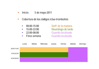 Inicio:

5 de mayo-2011
mayo-

Cobertura de los códigos ictus-trombolisis
ictus•
•
•
•

08:0008:00-15:00
15:0015:00-22:00
22:0022:00-08:00
Fines semana

Lunes
08:00-15:00

15:00-22:00

22:00-08:00

Martes

Miércoles

Staff de la mañana
Neurólogo de tarde
Guardia localizada
Guardia localizada
Jueves

Viernes

Sábado

Domingo

 