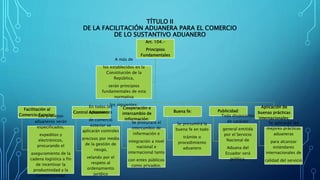 TÍTULO II
DE LA FACILITACIÓN ADUANERA PARA EL COMERCIO
DE LO SUSTANTIVO ADUANERO
Art. 104.-
Principios
Fundamentales
Facilitación al
Comercio Exterior:Los procesos
aduaneros serán
especificados,
expeditos y
electrónicos,
procurando el
aseguramiento de la
cadena logística a fin
de incentivar la
productividad y la
competitividad
Control Aduanero:
En todas las
operaciones
de comercio
exterior se
aplicarán controles
precisos por medio
de la gestión de
riesgo,
velando por el
respeto al
ordenamiento
jurídico
Cooperación e
intercambio de
información:
Se procurará el
intercambio de
información e
integración a nivel
nacional e
internacional tanto
con entes públicos
como privados.
Buena fe:
Se presumirá la
buena fe en todo
trámite o
procedimiento
aduanero
Publicidad:
Toda disposición
de carácter
general emitida
por el Servicio
Nacional de
Aduana del
Ecuador será
pública.
Aplicación de
buenas prácticas
internacionales:
Se aplicarán las
mejores prácticas
aduaneras
para alcanzar
estándares
internacionales de
calidad del servicio
A más de
los establecidos en la
Constitución de la
República,
serán principios
fundamentales de esta
normativa
los siguientes:
 