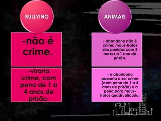 -não é
crime.
-viraria
crime, com
pena de 1 a
4 anos de
prisão.
BULLYING
- abandono não é
crime; maus-tratos
são punidos com 3
meses a 1 ano de
prisão.
- o abandono
passaria a ser crime
(com pena de 1 a 4
anos de prisão) e a
pena para maus-
tratos quadruplicaria.
ANIMAIS
 