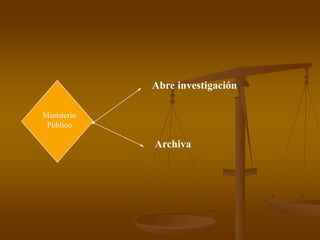 Abre investigación
Archiva
Ministerio
Público
 