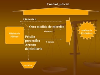 Ministerio
Público
Audiencia
Preliminar
Archivo
Genérica
Otra medida de coerción
Prisión
preventiva
Arresto
domiciliario
Control judicial
6 meses
3 meses
 