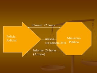 Policía
Judicial
Ministerio
Público
Informe: 72 horas
Informe: 24 horas
(Arresto)
noticia
sin demora 24 h
 
