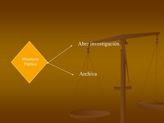 Abre investigación
Archiva
Ministerio
Público
 