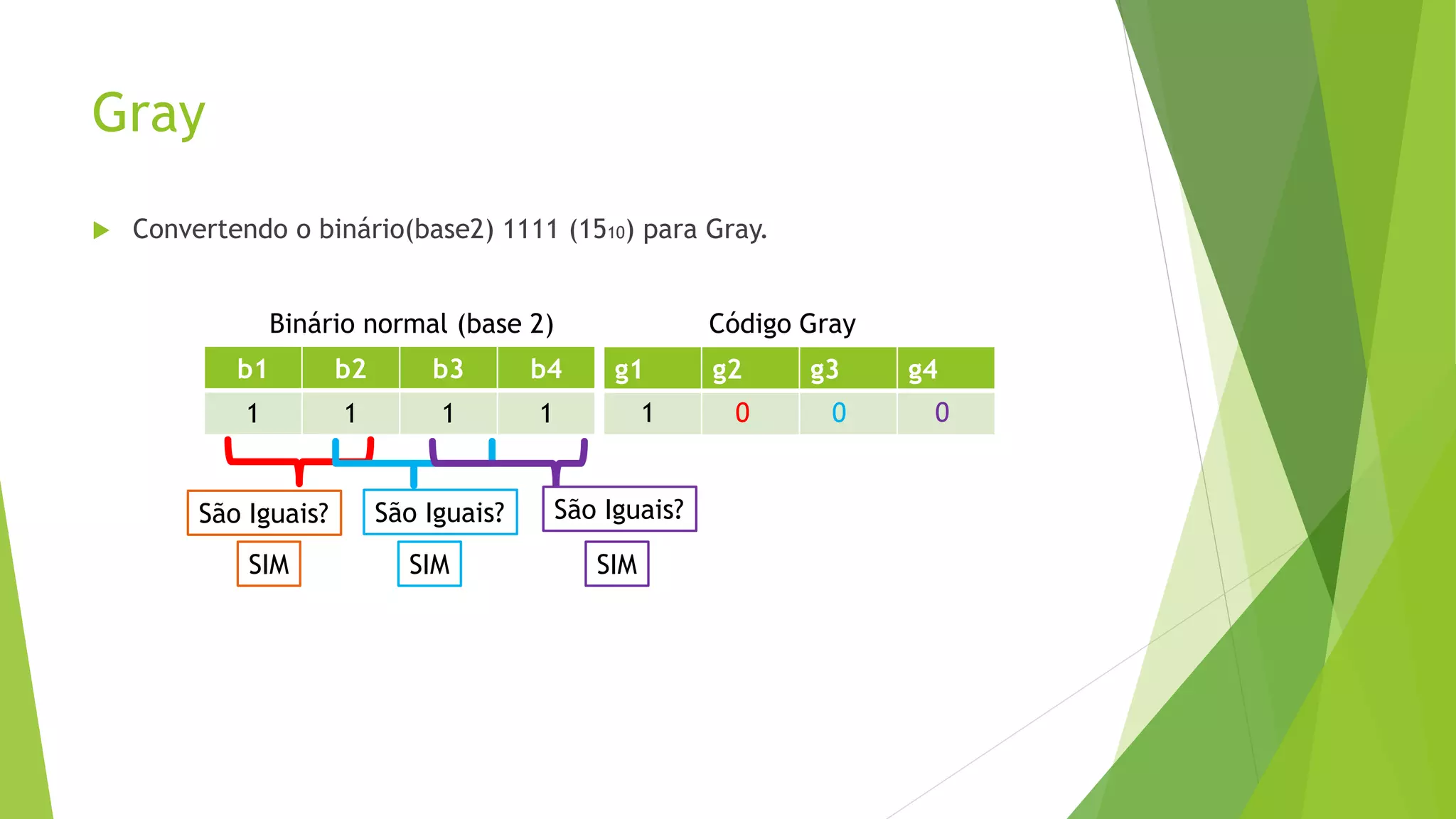 Gray
 Convertendo o binário(base2) 1111 (1510) para Gray.
b1 b2 b3 b4
1 1 1 1
g1 g2 g3 g4
Binário normal (base 2) Código Gray
1
São Iguais?
SIM
0
São Iguais?
SIM
0
São Iguais?
SIM
0
 