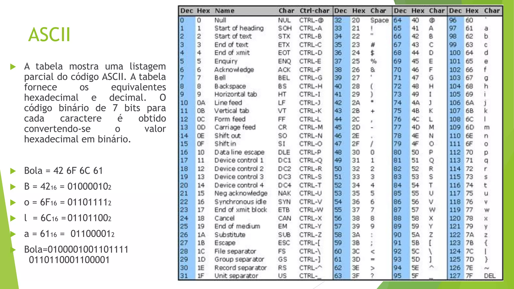 ASCII
 A tabela mostra uma listagem
parcial do código ASCII. A tabela
fornece os equivalentes
hexadecimal e decimal. O
código binário de 7 bits para
cada caractere é obtido
convertendo-se o valor
hexadecimal em binário.
 Bola = 42 6F 6C 61
 B = 4216 = 010000102
 o = 6F16 = 011011112
 l = 6C16 =011011002
 a = 6116 = 011000012
 Bola=0100001001101111
0110110001100001
 