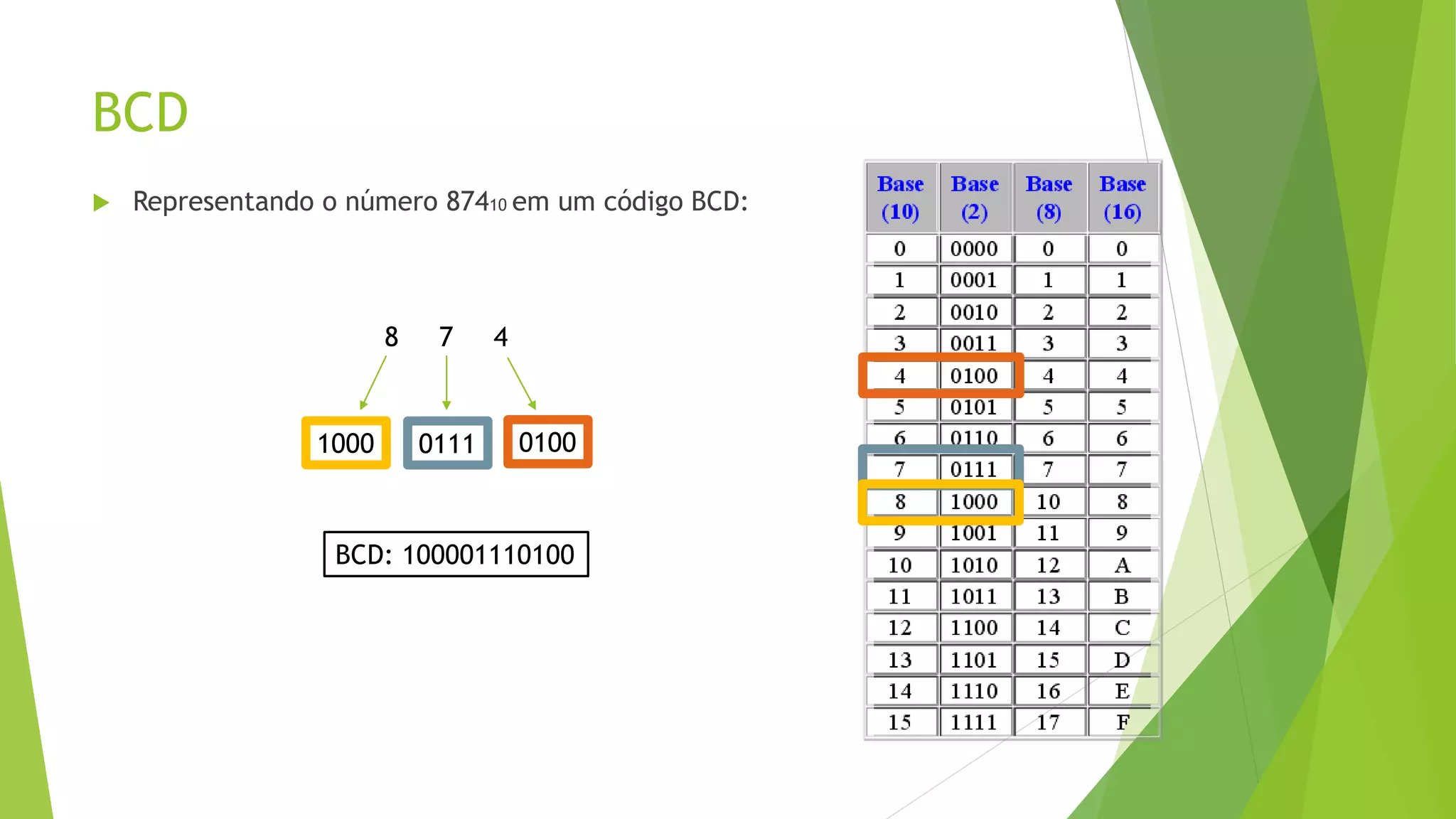 BCD
 Representando o número 87410 em um código BCD:
8 7 4
010001111000
BCD: 100001110100
 