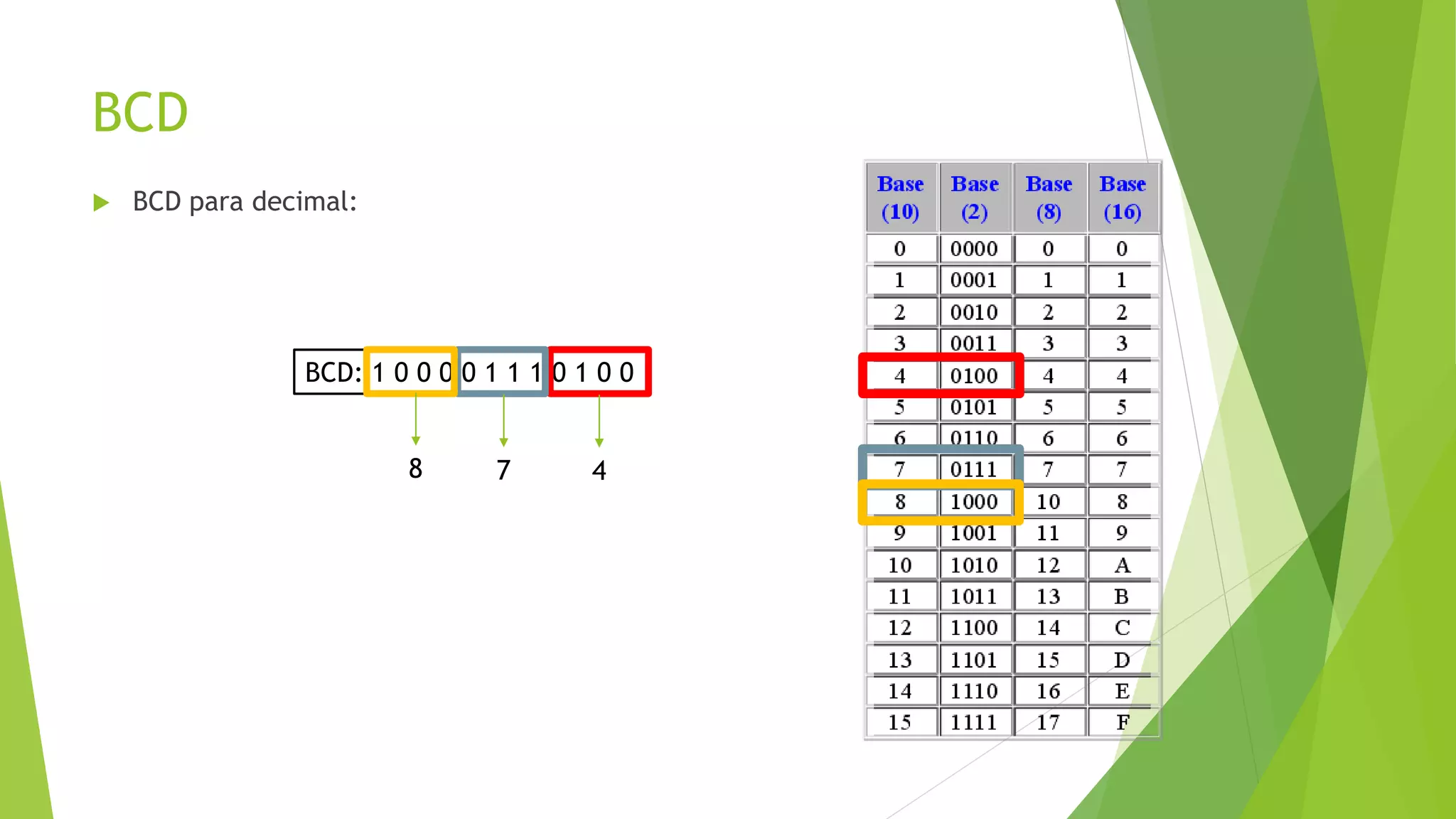 BCD
 BCD para decimal:
BCD: 1 0 0 0 0 1 1 1 0 1 0 0
478
 