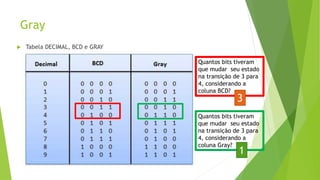 Gray
 Tabela DECIMAL, BCD e GRAY
Quantos bits tiveram
que mudar seu estado
na transição de 3 para
4, considerando a
coluna BCD?
Quantos bits tiveram
que mudar seu estado
na transição de 3 para
4, considerando a
coluna Gray?
3
1
 