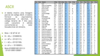 ASCII
 A tabela mostra uma listagem
parcial do código ASCII. A tabela
fornece os equivalentes
hexadecimal e decimal. O
código binário de 7 bits para
cada caractere é obtido
convertendo-se o valor
hexadecimal em binário.
 Bola = 42 6F 6C 61
 B = 4216 = 010000102
 o = 6F16 = 011011112
 l = 6C16 =011011002
 a = 6116 = 011000012
 Bola=0100001001101111
0110110001100001
 