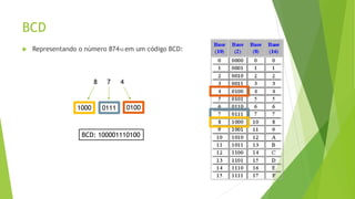 BCD
 Representando o número 87410 em um código BCD:
8 7 4
010001111000
BCD: 100001110100
 