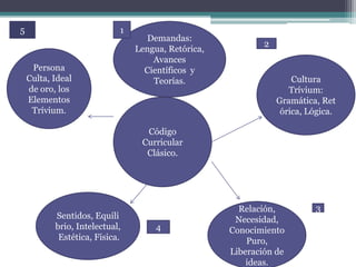 5                           1
                                  Demandas:
                                                            2
                                Lengua, Retórica,
                                    Avances
     Persona                      Científicos y
    Culta, Ideal                    Teorías.                        Cultura
    de oro, los                                                    Trívium:
    Elementos                                                   Gramática, Ret
     Trívium.                                                    órica, Lógica.

                                  Código
                                 Curricular
                                  Clásico.




                                                      Relación,          3
           Sentidos, Equili                          Necesidad,
           brio, Intelectual,        4              Conocimiento
            Estética, Física.                           Puro,
                                                    Liberación de
                                                        ideas.
 