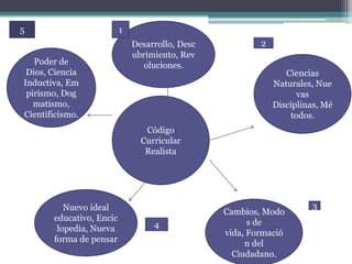 5                         1
                              Desarrollo, Desc           2
                              ubrimiento, Rev
   Poder de                      oluciones.
 Dios, Ciencia                                                  Ciencias
Inductiva, Em                                                Naturales, Nue
 pirismo, Dog                                                      vas
   matismo,                                                  Disciplinas, Mé
Cientificismo.                                                   todos.
                                 Código
                                Curricular
                                 Realista




          Nuevo ideal                                                 3
                                                 Cambios, Modo
       educativo, Encic                                s de
        lopedia, Nueva             4
                                                 vida, Formació
       forma de pensar                                n del
                                                   Ciudadano.
 