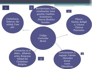 5                         1   Revoluciones, Indu
                              strialización, Inmi           2
                               gración, Cambios
                                 Económicos
Ciudadanos,                   , Nuevos Modelos                     Pilares:
Deberes, Ide                       Sociales.                    Nación, Religió
ntidad, Cum                                                       n, Valores
    plir.                                                          Clásicos
                                                                 Paternales.

                                Código
                               Curricular
                                Moral.



       Formación en el
       deber, Alfabetiz                             Conocimiento, L
                                                                         3
       ación, Responsa                              enguaje, Valores
          bilidad del             4                   , Desorden
         Ciudadano.                                      Social.
           Religión.                                     Leyes
                                                      Educativas.
 