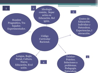 5                            1     Ideología
                                 común, Separ            2
                                    ación en
                                 Educación, Rel                Centro de
       Hombre                        igión.
    Pragmático, Tra                                           Educación:
       bajador.                                               Individuo y
    Experimentador.                                           Naturaleza.
                                                             Experiencias, I
                                                              nteracción.
                                  Código
                                 Curricular
                                 Racional.




           Lengua, Regla                            Teórico-           3
          Social, Cultura,                          Práctico.
              Nueva                 4             Soluciones a
          Educación, Evol                         problemas.
              ución.                               Pedagogía.
                                                  Naturaleza.
 