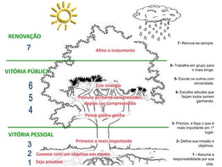 RENOVAÇÃO
                                                               7- Renove-se sempre.

                                   Afine o instumento

                                                           6- Trabalhe em grupo para
                                                                        ir mais longe.
VITÓRIA PÚBLICA
                                                             5- Escute os outros com
                                                                         sinceridade.
                                   Crie sinergia
                                                              4- Escolha atitudes que
                           Procure primeiro compreender,          façam todos saírem
                                                                           ganhando.
                              depois ser compreendido

                              Pense ganha-ganha
                                                           3- Priorize, e faça o que é
                                                              mais importante em 1º
                                                                                 lugar.
 VITÓRIA PESSOAL
                          Primeiro o mais importante          2- Defina sua missão e
                                                                           objetivos.

          Comece com um objetivo em mente                               1 - Assuma a
                                                            responsabilidade por sua
          Seja proativo                                                         vida.
 