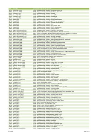 QZP Concelho Agrupamento ou Escola não agrupada
QZP 1 Guimarães (0308) 150514 - Agrupamento de Escolas de Fermentões, Guimarães
QZP 1 Guimarães (0308) 150290 - Agrupamento de Escolas Virgínia Moura, Guimarães
QZP 1 Lousada (1305) 151518 - Agrupamento de Escolas de Lousada
QZP 1 Lousada (1305) 151531 - Agrupamento de Escolas de Lousada Oeste
QZP 1 Lousada (1305) 151464 - Agrupamento de Escolas de Lousada Este
QZP 1 Lousada (1305) 150370 - Agrupamento de Escolas de Lousada Norte
QZP 1 Maia (1306) 152079 - Agrupamento de Escolas do Levante da Maia, Maia
QZP 1 Maia (1306) 152031 - Agrupamento de Escolas Gonçalo Mendes da Maia, Maia
QZP 1 Maia (1306) 152055 - Agrupamento de Escolas Dr. Vieira de Carvalho, Maia
QZP 1 Maia (1306) 152020 - Agrupamento de Escolas da Maia
QZP 1 Maia (1306) 152961 - Agrupamento de Escolas de Águas Santas, Maia
QZP 1 Maia (1306) 152067 - Agrupamento de Escolas do Castêlo da Maia, Maia
QZP 1 Maia (1306) 152043 - Agrupamento de Escolas de Pedrouços, Maia
QZP 1 Marco de Canaveses (1307) 150745 - Agrupamento de Escolas n.º 1 de Marco de Canaveses
QZP 1 Marco de Canaveses (1307) 404366 - Escola Profissional de Arqueologia do Freixo, Marco de Canaveses
QZP 1 Marco de Canaveses (1307) 404275 - Escola Profissional de Agricultura e Desenvolvimento Rural de Marco de Canaveses
QZP 1 Marco de Canaveses (1307) 150824 - Agrupamento de Escolas de Alpendurada, Marco de Canaveses
QZP 1 Marco de Canaveses (1307) 150836 - Agrupamento de Escolas de Marco de Canaveses
QZP 1 Marco de Canaveses (1307) 150733 - Agrupamento de Escolas de Sande, Marco de Canaveses
QZP 1 Matosinhos (1308) 150393 - Agrupamento de Escolas Dr. José Domingues dos Santos, Matosinhos
QZP 1 Matosinhos (1308) 400956 - Escola Secundária Augusto Gomes, Matosinhos
QZP 1 Matosinhos (1308) 152080 - Agrupamento de Escolas da Senhora da Hora, Matosinhos
QZP 1 Matosinhos (1308) 152110 - Agrupamento de Escolas Irmãos Passos, Matosinhos
QZP 1 Matosinhos (1308) 151403 - Agrupamento de Escolas de Padrão da Légua, Matosinhos
QZP 1 Matosinhos (1308) 151610 - Agrupamento de Escolas Abel Salazar, São Mamede de Infesta, Matosinhos
QZP 1 Matosinhos (1308) 401006 - Escola Secundária da Boa Nova, Leça da Palmeira, Matosinhos
QZP 1 Matosinhos (1308) 152109 - Agrupamento de Escolas de Matosinhos
QZP 1 Matosinhos (1308) 152092 - Agrupamento de Escolas de Leça da Palmeira/Santa Cruz do Bispo, Matosinhos
QZP 1 Matosinhos (1308) 150757 - Agrupamento de Escolas de Perafita, Matosinhos
QZP 1 Matosinhos (1308) 152122 - Agrupamento de Escolas Professor Óscar Lopes, Matosinhos
QZP 1 Matosinhos (1308) 402011 - Escola Secundária João Gonçalves Zarco, Matosinhos
QZP 1 Melgaço (1603) 152602 - Agrupamento de Escolas de Melgaço
QZP 1 Monção (1604) 153023 - Agrupamento de Escolas de Monção
QZP 1 Paços de Ferreira (1309) 403374 - Escola Secundária de Paços de Ferreira
QZP 1 Paços de Ferreira (1309) 151488 - Agrupamento de Escolas de Frazão, Paços de Ferreira
QZP 1 Paços de Ferreira (1309) 151476 - Agrupamento de Escolas de Eiriz, Paços de Ferreira
QZP 1 Paços de Ferreira (1309) 151117 - Agrupamento de Escolas de Paços de Ferreira
QZP 1 Paços de Ferreira (1309) 150769 - Agrupamento de Escolas de Freamunde, Paços de Ferreira
QZP 1 Paredes (1310) 150782 - Agrupamento de Escolas de Sobreira, Paredes
QZP 1 Paredes (1310) 151452 - Agrupamento de Escolas Daniel Faria, Baltar, Paredes
QZP 1 Paredes (1310) 402424 - Escola Secundária de Paredes
QZP 1 Paredes (1310) 151543 - Agrupamento de Escolas de Paredes
QZP 1 Paredes (1310) 150770 - Agrupamento de Escolas de Cristelo, Paredes
QZP 1 Paredes (1310) 150861 - Agrupamento de Escolas de Lordelo, Paredes
QZP 1 Paredes (1310) 151555 - Agrupamento de Escolas de Vilela, Paredes
QZP 1 Paredes de Coura (1605) 152614 - Agrupamento de Escolas de Paredes de Coura, Paredes de Coura
QZP 1 Penafiel (1311) 152559 - Agrupamento de Escolas Joaquim de Araújo, Guilhufe, Penafiel
QZP 1 Penafiel (1311) 402473 - Escola Secundária de Penafiel
QZP 1 Penafiel (1311) 152535 - Agrupamento de Escolas de Paço de Sousa, Penafiel
QZP 1 Penafiel (1311) 152560 - Agrupamento de Escolas de Penafiel Sudeste
QZP 1 Penafiel (1311) 152547 - Agrupamento de Escolas D. António Ferreira Gomes, Penafiel
QZP 1 Penafiel (1311) 152572 - Agrupamento de Escolas de Pinheiro, Penafiel
QZP 1 Ponte da Barca (1606) 152626 - Agrupamento de Escolas de Ponte da Barca
QZP 1 Ponte de Lima (1607) 404287 - Escola Profissional de Agricultura e Desenvolvimento Rural de Ponte de Lima
QZP 1 Ponte de Lima (1607) 152651 - Agrupamento de Escolas António Feijó, Ponte de Lima
QZP 1 Ponte de Lima (1607) 152640 - Agrupamento de Escolas de Arcozelo, Ponte de Lima
QZP 1 Ponte de Lima (1607) 152638 - Agrupamento de Escolas de Ponte de Lima
QZP 1 Ponte de Lima (1607) 152663 - Agrupamento de Escolas do Freixo, Ponte de Lima
QZP 1 Porto (1312) 152950 - Agrupamento de Escolas Rodrigues de Freitas, Porto
QZP 1 Porto (1312) 150873 - Agrupamento de Escolas Fontes Pereira de Melo, Porto
QZP 1 Porto (1312) 401766 - Escola Secundária Filipa de Vilhena, Porto
QZP 1 Porto (1312) 404184 - Escola Artística Soares dos Reis, Porto
QZP 1 Porto (1312) 404214 - Escola Artística do Conservatório de Música do Porto
QZP 1 Porto (1312) 404378 - Escola Profissional Infante D. Henrique
QZP 1 Porto (1312) 152237 - Agrupamento de Escolas António Nobre, Porto
QZP 1 Porto (1312) 152870 - Agrupamento de Escolas Clara de Resende, Porto
QZP 1 Porto (1312) 152171 - Agrupamento de Escolas Infante D. Henrique, Porto
QZP 1 Porto (1312) 152225 - Agrupamento de Escolas de Aurélia de Sousa, Porto
QZP 1 Porto (1312) 152195 - Agrupamento de Escolas Manoel de Oliveira, Porto
QZP 1 Porto (1312) 152183 - Agrupamento de Escolas Carolina Michaelis, Porto
QZP 1 Porto (1312) 153000 - Agrupamento de Escolas Alexandre Herculano, Porto
QZP 1 Porto (1312) 152213 - Agrupamento de Escolas Leonardo Coimbra-Filho, Porto
QZP 1 Porto (1312) 150400 - Agrupamento de Escolas do Viso, Porto
QZP 1 Porto (1312) 152201 - Agrupamento de Escolas Garcia de Orta, Porto
QZP 1 Porto (1312) 151385 - Agrupamento de Escolas Eugénio de Andrade, Porto
QZP 1 Porto (1312) 152160 - Agrupamento de Escolas Pêro Vaz de Caminha, Porto
QZP 1 Porto (1312) 152158 - Agrupamento de Escolas do Cerco, Porto
QZP 1 Póvoa de Lanhoso (0309) 150915 - Agrupamento de Escolas de Póvoa de Lanhoso
26-05-2014 Página 2 de 11
 