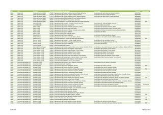 DRE         QZP                         Concelho                  Agrupamento ou Escola não agrupada                                               Escola Sede                                                                  Telefone   Observações
 DREL        Oeste (19)                  Caldas da Rainha (1006)   170239 - Agrupamento de Escolas de Santa Catarina, Caldas da Rainha              Escola Básica de Santa Catarina, Caldas da Rainha                           262927866
 DREL        Oeste (19)                  Caldas da Rainha (1006)   171967 - Agrupamento de Escolas D. João II, Caldas da Rainha                     Escola Básica D. João II, Caldas da Rainha                                  262870700
 DREL        Oeste (19)                  Caldas da Rainha (1006)   172170 - Agrupamento de Escolas de Santo Onofre, Caldas da Rainha                Escola Básica de Santo Onofre, Caldas da Rainha                             262840690
 DREL        Oeste (19)                  Caldas da Rainha (1006)   402618 - Escola Secundária Rafael Bordalo Pinheiro, Caldas da Rainha                                                                                         262870070
 DREL        Oeste (19)                  Caldas da Rainha (1006)   402667 - Escola Secundária Raul Proença, Caldas da Rainha                                                                                                    262840560
 DREL        Oeste (19)                  Caldas da Rainha (1006)   700008 - Escola de Hotelaria e Turismo do Oeste (Pólo das Caldas da Rainha)                                                                                  262001500        EHT
 DREL        Oeste (19)                  Lourinhã (1108)           121381 - Agrupamento de Escolas D. Lourenço Vicente, Lourinhã                    Escola Básica Dr. João das Regras, Lourinhã                                 261422059
 DREL        Oeste (19)                  Lourinhã (1108)           121393 - Agrupamento de Escolas da Lourinhã                                      Escola Secundária da Lourinhã                                               261416950
 DREL        Oeste (19)                  Mafra (1109)              121423 - Agrupamento de Escolas de Venda do Pinheiro, Mafra                      Escola Básica da Venda do Pinheiro, Mafra                                   219663060
 DREL        Oeste (19)                  Mafra (1109)              170112 - Agrupamento de Escolas da Ericeira, Mafra                               Escola Básica António Bento Franco, Ericeira, Mafra                         261860050
 DREL        Oeste (19)                  Mafra (1109)              171499 - Agrupamento de Escolas Professor Armando Lucena, Mafra                  Escola Básica Professor Armando de Lucena, Malveira, Mafra                  219862631
 DREL        Oeste (19)                  Mafra (1109)              171505 - Agrupamento de Escolas de Mafra                                         Escola Básica de Mafra                                                      261815468
 DREL        Oeste (19)                  Mafra (1109)              400580 - Escola Secundária José Saramago, Mafra                                                                                                              261811194
 DREL        Oeste (19)                  Nazaré (1011)             170306 - Agrupamento de Escolas da Nazaré                                        Escola Básica Amadeu Gaudêncio, Nazaré                                      262550040
 DREL        Oeste (19)                  Óbidos (1012)             171335 - Agrupamento de Escolas Josefa de Óbidos, Óbidos                         Escola Básica e Secundária Josefa de Óbidos, Óbidos                         262955330
 DREL        Oeste (19)                  Óbidos (1012)             700017 - Escola de Hotelaria e Turismo do Oeste (Pólo de Óbidos)                                                                                             262001400        EHT
 DREL        Oeste (19)                  Peniche (1014)            120297 - Agrupamento de Escolas D. Luís de Ataíde, Peniche                       Escola Básica D. Luís de Ataíde, Peniche                                    262790210
 DREL        Oeste (19)                  Peniche (1014)            170008 - Agrupamento de Escolas de Atouguia da Baleia, Peniche                   Escola Básica de Atouguia da Baleia, Peniche                                262757270
 DREL        Oeste (19)                  Peniche (1014)            172285 - Agrupamento de Escolas de Peniche                                       Escola Básica de Peniche                                                    262780020
 DREL        Oeste (19)                  Peniche (1014)            402497 - Escola Secundária de Peniche                                                                                                                        262780340
 DREL        Oeste (19)                  Sobral de Monte Agraço    172364 - Agrupamento de Escolas Joaquim Inácio da Cruz Sobral, Sobral do Monte   Escola Básica e Secundária Joaquim Inácio da Cruz Sobral, Sobral de Monte   261940350
 DREL        Oeste (19)                  Torres Vedras (1113)      170010 - Agrupamento de Escolas de Campelos, Torres Vedras                       Escola Básica de Campelos, Torres Vedras                                    261438130
 DREL        Oeste (19)                  Torres Vedras (1113)      170616 - Agrupamento de Escolas de São Gonçalo, Torres Vedras                    Escola Básica São Gonçalo, Torres Vedras                                    261315003
 DREL        Oeste (19)                  Torres Vedras (1113)      170963 - Agrupamento de Escolas do Maxial, Torres Vedras                         Escola Básica do Maxial, Torres Vedras                                      261917030
 DREL        Oeste (19)                  Torres Vedras (1113)      170975 - Agrupamento de Escolas de Freiria, Torres Vedras                        Escola Básica de Freiria, Torres Vedras                                     261960333
 DREL        Oeste (19)                  Torres Vedras (1113)      170987 - Agrupamento de Escolas Padre Vítor Melícias, Torres Vedras              Escola Básica Padre Vítor Melícias, Torres Vedras                           261334200
 DREL        Oeste (19)                  Torres Vedras (1113)      171517 - Agrupamento de Escolas Padre Francisco Soares, Torres Vedras            Escola Básica Padre Francisco Soares, Torres Vedras                         261319120
 DREL        Oeste (19)                  Torres Vedras (1113)      401894 - Escola Secundária Henriques Nogueira, Torres Vedras                                                                                                 261330310
 DREL        Oeste (19)                  Torres Vedras (1113)      402102 - Escola Secundária Madeira Torres, Torres Vedras                                                                                                     261334180
 DREL        Península de Setúbal (15)   Alcochete (1502)          121198 - Agrupamento de Escolas El Rei D. Manuel I, Alcochete                    Escola Básica El Rei D. Manuel I, Alcochete                                 212348730
 DREL        Península de Setúbal (15)   Alcochete (1502)          403933 - Escola Secundária de Alcochete                                                                                                                      212349620
 DREL        Península de Setúbal (15)   Almada (1503)             170173 - Agrupamento de Escolas da Trafaria, Almada                              Escola Básica da Trafaria, Almada                                           212918220       TEIP
 DREL        Península de Setúbal (15)   Almada (1503)             170215 - Agrupamento de Escolas Elias Garcia, Almada                             Escola Básica Elias Garcia, Sobreda, Almada                                 212947060
 DREL        Península de Setúbal (15)   Almada (1503)             170227 - Agrupamento de Escolas do Monte da Caparica, Almada                     Escola Básica de Monte da Caparica, Almada                                  212949700       TEIP
 DREL        Península de Setúbal (15)   Almada (1503)             170926 - Agrupamento de Escolas da Costa da Caparica, Almada                     Escola Básica da Costa da Caparica, Almada                                  212912617
 DREL        Península de Setúbal (15)   Almada (1503)             170938 - Agrupamento de Escolas D. António da Costa, Almada                      Escola Básica D. António da Costa, Almada                                   212723600
 DREL        Península de Setúbal (15)   Almada (1503)             170940 - Agrupamento de Escolas Comandante Conceição e Silva, Almada             Escola Básica Comandante Conceição e Silva, Cova da Piedade, Almada         212590736
 DREL        Península de Setúbal (15)   Almada (1503)             170951 - Agrupamento de Escolas Romeu Correia, Almada                            Escola Secundária Romeu Correia, Feijó, Almada                              212592241
 DREL        Península de Setúbal (15)   Almada (1503)             171839 - Agrupamento de Escolas Miradouro de Alfazina, Almada                    Escola Básica do Miradouro de Alfazina, Monte de Caparica, Almada           212945510       TEIP
 DREL        Península de Setúbal (15)   Almada (1503)             172194 - Agrupamento de Escolas de Vale Rosal, Almada                            Escola Básica de Vale Rosal, Vale Fetal, Almada                             212964150
 DREL        Península de Setúbal (15)   Almada (1503)             172200 - Agrupamento de Escolas Professor Ruy Luís Gomes, Almada                 Escola Básica e Secundária Professor Ruy Luís Gomes, Laranjeiro, Almada     212530759
 DREL        Península de Setúbal (15)   Almada (1503)             172212 - Agrupamento de Escolas Anselmo de Andrade, Almada                       Escola Básica e Secundária Anselmo de Andrade, Almada                       212723590
 DREL        Península de Setúbal (15)   Almada (1503)             172327 - Agrupamento de Escolas Charneca da Caparica, Almada                     Escola Básica da Charneca da Caparica, Almada                               212979660    Autonomia
 DREL        Península de Setúbal (15)   Almada (1503)             172406 - Agrupamento de Escolas Francisco Simões, Almada                         Escola Básica e Secundária Francisco Simões, Laranjeiro, Almada             212509530
 DREL        Península de Setúbal (15)   Almada (1503)             400889 - Escola Secundária António Gedeão, Cova da Piedade, Almada                                                                                           212509540
 DREL        Península de Setúbal (15)   Almada (1503)             401602 - Escola Secundária de Cacilhas-Tejo, Almada                                                                                                          212736220
 DREL        Península de Setúbal (15)   Almada (1503)             401614 - Escola Secundária Emídio Navarro, Almada                                                                                                            212721210
 DREL        Península de Setúbal (15)   Almada (1503)             401729 - Escola Secundária Fernão Mendes Pinto, Pragal , Almada                                                                                              212738230
 DREL        Península de Setúbal (15)   Almada (1503)             402266 - Escola Secundária de Monte da Caparica, Almada                                                                                                      212946120       TEIP
 DREL        Península de Setúbal (15)   Almada (1503)             403260 - Escola Secundária Daniel Sampaio, Sobreda, Almada                                                                                                   212945650
 DREL        Península de Setúbal (15)   Almada (1503)             710014 - Centro Infantil da Costa da Caparica                                                                                                                212902736        ISS
 DREL        Península de Setúbal (15)   Almada (1503)             710018 - Centro de Bem Estar Social do Laranjeiro                                                                                                            212542274        ISS
 DREL        Península de Setúbal (15)   Barreiro (1504)           120340 - Agrupamento de Escolas Quinta da Lomba, Barreiro                        Escola Básica da Quinta da Lomba, Barreiro                                  212155200
 DREL        Península de Setúbal (15)   Barreiro (1504)           121216 - Agrupamento de Escolas de Santo António, Barreiro                       Escola Básica e Secundária de Santo António, Barreiro                       212150072       TEIP




13-04-2012                                                                                                                                                                                                                                  Página 13 de 22
 