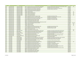 DRE         QZP                   Concelho                     Agrupamento ou Escola não agrupada                                                  Escola Sede                                                                  Telefone   Observações
 DREC        Castelo Branco (05)   Castelo Branco (0502)        160817 - Agrupamento de Escolas Faria de Vasconcelos, Castelo Branco                Escola Básica Professor Doutor António Sena Faria de Vasconcelos, Castelo   272339470       TEIP
 DREC        Castelo Branco (05)   Castelo Branco (0502)        161111 - Agrupamento de Escolas Afonso de Paiva, Castelo Branco                     Escola Básica Afonso de Paiva, Castelo Branco                               272339240
 DREC        Castelo Branco (05)   Castelo Branco (0502)        161135 - Agrupamento de Escolas João Roiz, Castelo Branco                           Escola Básica João Roiz de Castelo Branco, Castelo Branco                   272349530
 DREC        Castelo Branco (05)   Castelo Branco (0502)        161147 - Agrupamento de Escolas Cidade de Castelo Branco                            Escola Básica Cidade de Castelo Branco                                      272339290
 DREC        Castelo Branco (05)   Castelo Branco (0502)        400830 - Escola Secundária Amato Lusitano, Castelo Branco                                                                                                       272339280
 DREC        Castelo Branco (05)   Castelo Branco (0502)        402321 - Escola Secundária Nuno Álvares, Castelo Branco                                                                                                         272340550
 DREC        Castelo Branco (05)   Castelo Branco (0502)        710004 - Infantário de Alcains                                                                                                                                  272906397        ISS
 DREC        Castelo Branco (05)   Castelo Branco (0502)        710005 - Infantário de Cebolais de Cima                                                                                                                         272989292        ISS
 DREC        Castelo Branco (05)   Castelo Branco (0502)        710023 - Infantário de Castelo Branco II                                                                                                                        272341866        ISS
 DREC        Castelo Branco (05)   Castelo Branco (0502)        710024 - Infantário de Castelo Branco I                                                                                                                         272343925        ISS
 DREC        Castelo Branco (05)   Castelo Branco (0502)        710025 - Centro Educativo de São Fiel                                                                                                                           272410100        ISS
 DREC        Castelo Branco (05)   Covilhã (0503)               160696 - Agrupamento de Escolas de Tortosendo, Covilhã                              Escola Básica de Tortosendo, Covilhã                                        275951390
 DREC        Castelo Branco (05)   Covilhã (0503)               160702 - Agrupamento de Escolas "A Lã e a Neve", Covilhã                            Escola Básica de São Domingos, Cantar-Galo, Covilhã                         275319520
 DREC        Castelo Branco (05)   Covilhã (0503)               160740 - Agrupamento de Escolas de Paúl e Entre Ribeiras, Covilhã                   Escola Básica n.º 2 de Paúl, Covilhã                                        275960020
 DREC        Castelo Branco (05)   Covilhã (0503)               161159 - Agrupamento de Escolas Pêro da Covilhã, Covilhã                            Escola Básica Pêro da Covilhã, Covilhã                                      275320060
 DREC        Castelo Branco (05)   Covilhã (0503)               161184 - Agrupamento de Escolas de Teixoso, Covilhã                                 Escola Básica n.º 2 de Teixoso, Covilhã                                     275920150
 DREC        Castelo Branco (05)   Covilhã (0503)               401092 - Escola Secundária Campos de Melo, Covilhã                                                                                                              275310880
 DREC        Castelo Branco (05)   Covilhã (0503)               401821 - Escola Secundária Frei Heitor Pinto, Covilhã                                                                                                           275331228
 DREC        Castelo Branco (05)   Covilhã (0503)               404020 - Escola Profissional Agrícola Quinta da Lageosa, Aldeia do Souto, Covilhã                                                                               275910200
 DREC        Castelo Branco (05)   Covilhã (0503)               404676 - Escola Secundária Quinta das Palmeiras, Covilhã                                                                                                        275320580    Autonomia
 DREC        Castelo Branco (05)   Covilhã (0503)               710006 - Infantário da Covilhã III                                                                                                                              275323951       ISS
 DREC        Castelo Branco (05)   Covilhã (0503)               710007 - Infantário do Teixoso                                                                                                                                  275921235       ISS
 DREC        Castelo Branco (05)   Covilhã (0503)               710008 - Infantário do Tortosendo                                                                                                                               275951104       ISS
 DREC        Castelo Branco (05)   Fundão (0504)                161123 - Agrupamento de Escolas Serra da Gardunha, Fundão                           Escola Básica Serra da Gardunha, Fundão                                     275772928
 DREC        Castelo Branco (05)   Fundão (0504)                161196 - Agrupamento de Escolas João Franco, Fundão                                 Escola Básica João Franco, Fundão                                           275750570
 DREC        Castelo Branco (05)   Fundão (0504)                161202 - Agrupamento de Escolas Terras do Xisto, Fundão                             Escola Básica de Silvares, Fundão                                           275660100
 DREC        Castelo Branco (05)   Fundão (0504)                403659 - Escola Secundária de Fundão                                                                                                                            275750480
 DREC        Castelo Branco (05)   Fundão (0504)                700007 - Escola de Hotelaria e Turismo do Fundão                                                                                                                275750800       EHT
 DREC        Castelo Branco (05)   Idanha-a-Nova (0505)         160805 - Agrupamento de Escolas José Silvestre Ribeiro, Idanha-a-Nova               Escola Básica e Secundária José Silvestre Ribeiro, Idanha-a-Nova            277200260       TEIP
 DREC        Castelo Branco (05)   Oleiros (0506)               160489 - Agrupamento de Escolas Padre António de Andrade, Oleiros                   Escola Básica e Secundária Padre António de Andrade, Oleiros                272680210
 DREC        Castelo Branco (05)   Penamacor (0507)             161214 - Agrupamento de Escolas Ribeiro Sanches, Penamacor                          Escola Básica e Secundária Ribeiro Sanches, Penamacor                       277390090
 DREC        Castelo Branco (05)   Proença-a-Nova (0508)        160799 - Agrupamento de Escolas de Proença-a-Nova                                   Escola Básica e Secundária Pedro da Fonseca, Proença-a-Nova                 274670080
 DREC        Castelo Branco (05)   Sertã (0509)                 161226 - Agrupamento de Escolas de Sertã                                            Escola Secundária de Sertã                                                  274600650
 DREC        Castelo Branco (05)   Vila de Rei (0510)           160581 - Agrupamento de Escolas de Vila de Rei                                      Escola Básica e Secundária do Centro de Portugal, Vila de Rei               274890050
 DREC        Castelo Branco (05)   Vila Velha de Ródão (0511)   160787 - Agrupamento de Escolas de Vila Velha de Ródão                              Escola Básica de Vila Velha de Ródão                                        272541041
 DREC        Coimbra (06)          Arganil (0601)               161238 - Agrupamento de Escolas de Arganil                                          Escola Secundária de Arganil                                                235200180
 DREC        Coimbra (06)          Cantanhede (0602)            160179 - Agrupamento de Escolas de Gândara-Mar, Tocha, Cantanhede                   Escola Básica e Secundária João Garcia Bacelar, Tocha, Cantanhede           231442466
 DREC        Coimbra (06)          Cantanhede (0602)            160180 - Agrupamento de Escolas de Finisterra, Febres, Cantanhede                   Escola Básica Carlos de Oliveira, Febres, Cantanhede                        231461870
 DREC        Coimbra (06)          Cantanhede (0602)            161240 - Agrupamento de Escolas Marquês de Marialva, Cantanhede                     Escola Básica Marquês de Marialva, Cantanhede                               231419600
 DREC        Coimbra (06)          Cantanhede (0602)            400660 - Escola Secundária de Cantanhede                                                                                                                        231419560
 DREC        Coimbra (06)          Coimbra (0603)               161251 - Agrupamento de Escolas Alice Gouveia, Coimbra                              Escola Básica Dr.ª Maria Alice Gouveia, Coimbra                             239792770
 DREC        Coimbra (06)          Coimbra (0603)               161263 - Agrupamento de Escolas Rainha Santa Isabel, Coimbra                        Escola Básica Rainha Santa Isabel, Pedrulha, Coimbra                        239433700       TEIP
 DREC        Coimbra (06)          Coimbra (0603)               161275 - Agrupamento de Escolas de Ceira, Coimbra                                   Escola Básica de Ceira, Coimbra                                             239923103
 DREC        Coimbra (06)          Coimbra (0603)               161287 - Agrupamento de Escolas de São Silvestre, Coimbra                           Escola Básica n.º 2 de São Silvestre, Coimbra                               239963450
 DREC        Coimbra (06)          Coimbra (0603)               161299 - Agrupamento de Escolas de Taveiro, Coimbra                                 Escola Básica n.º 2 de Taveiro, Coimbra                                     239980160
 DREC        Coimbra (06)          Coimbra (0603)               161305 - Agrupamento de Escolas Eugénio de Castro, Coimbra                          Escola Básica Eugénio de Castro, Coimbra                                    239792910
 DREC        Coimbra (06)          Coimbra (0603)               161317 - Agrupamento de Escolas Inês de Castro, Coimbra                             Escola Básica Inês de Castro, São Martinho do Bispo, Coimbra                239801330
 DREC        Coimbra (06)          Coimbra (0603)               161329 - Agrupamento de Escolas Martim de Freitas, Coimbra                          Escola Básica Martim de Freitas, Coimbra                                    239488090
 DREC        Coimbra (06)          Coimbra (0603)               161330 - Agrupamento de Escolas Silva Gaio, Coimbra                                 Escola Básica Poeta Manuel da Silva Gaio, Santa Clara, Coimbra              239801180
 DREC        Coimbra (06)          Coimbra (0603)               400026 - Escola Secundária Avelar Brotero, Coimbra                                                                                                              239701564
 DREC        Coimbra (06)          Coimbra (0603)               400075 - Escola Secundária D. Duarte, Coimbra                                                                                                                   239802310
 DREC        Coimbra (06)          Coimbra (0603)               400257 - Escola Secundária Infanta D. Maria, Coimbra                                                                                                            239701838
 DREC        Coimbra (06)          Coimbra (0603)               400282 - Escola Secundária Jaime Cortesão, Coimbra                                                                                                              239855330
 DREC        Coimbra (06)          Coimbra (0603)               400294 - Escola Secundária José Falcão, Coimbra                                                                                                                 239487170




13-04-2012                                                                                                                                                                                                                                  Página 16 de 22
 