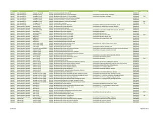 DRE         QZP                         Concelho                      Agrupamento ou Escola não agrupada                                         Escola Sede                                                             Telefone   Observações
 DREALT      Alto Alentejo (12)          Ponte de Sor (1213)           403441 - Escola Secundária de Ponte de Sôr                                                                                                        242206130
 DREALT      Alto Alentejo (12)          Portalegre (1214)             135318 - Agrupamento de Escolas n.º 2 de Portalegre                        Escola Básica Cristóvão Falcão, Portalegre                             245309830
 DREALT      Alto Alentejo (12)          Portalegre (1214)             135320 - Agrupamento de Escolas n.º 1 de Portalegre                        Escola Básica José Régio, Portalegre                                   245300000       TEIP
 DREALT      Alto Alentejo (12)          Portalegre (1214)             402310 - Escola Secundária Mouzinho da Silveira, Portalegre                                                                                       245302370
 DREALT      Alto Alentejo (12)          Portalegre (1214)             402862 - Escola Secundária de S. Lourenço, Portalegre                                                                                             245307390
 DREALT      Alto Alentejo (12)          Portalegre (1214)             700016 - Escola de Hotelaria e Turismo de Portalegre                                                                                              245009200        EHT
 DREALT      Alto Alentejo (12)          Portalegre (1214)             790450 - Infantário de S. Lourenço                                                                                                                245308264        ISS
 DREALT      Alto Alentejo (12)          Sousel (1215)                 135331 - Agrupamento de Escolas de Sousel                                  Escola Básica Padre Joaquim Maria Fernandes, Sousel                    268550010
 DREALT      Baixo Alentejo / Alentejo   Aljustrel (0201)              135367 - Agrupamento de Escolas de Aljustrel                               Escola Básica Dr. Manuel Brito Camacho, Aljustrel                      284600100
 DREALT      Baixo Alentejo / Alentejo   Aljustrel (0201)              404603 - Escola Secundária de Aljustrel                                                                                                           284601132
 DREALT      Baixo Alentejo / Alentejo   Almodôvar (0202)              130229 - Agrupamento de Escolas de Almodôvar                               Escola Básica e Secundária Dr.João Brito Camacho, Almodôvar            286660120
 DREALT      Baixo Alentejo / Alentejo   Alvito (0203)                 130000 - Agrupamento de Escolas de Alvito                                  Escola Básica de Alvito                                                284485131
 DREALT      Baixo Alentejo / Alentejo   Barrancos (0204)              135010 - Agrupamento de Escolas de Barrancos                               Escola Básica de Barrancos                                             285950650
 DREALT      Baixo Alentejo / Alentejo   Beja (0205)                   135021 - Agrupamento de Escolas n.º 1 de Beja                              Escola Básica de Santa Maria, Beja                                     284313000       TEIP
 DREALT      Baixo Alentejo / Alentejo   Beja (0205)                   135379 - Agrupamento de Escolas n.º 2 de Beja                              Escola Básica de Mário Beirão, Beja                                    284311750
 DREALT      Baixo Alentejo / Alentejo   Beja (0205)                   135380 - Agrupamento de Escolas n.º 3 de Beja                              Escola Básica de Santiago Maior, Beja                                  284389230
 DREALT      Baixo Alentejo / Alentejo   Beja (0205)                   404615 - Escola Secundária D. Manuel I, Beja                                                                                                      284313140
 DREALT      Baixo Alentejo / Alentejo   Beja (0205)                   404627 - Escola Secundária Diogo de Gouveia, Beja                                                                                                 284315320
 DREALT      Baixo Alentejo / Alentejo   Castro Verde (0206)           135033 - Agrupamento de Escolas de Castro Verde                            Escola Básica Dr. António Colaço, Castro Verde                         286320170
 DREALT      Baixo Alentejo / Alentejo   Castro Verde (0206)           403866 - Escola Secundária de Castro Verde                                                                                                        286320070
 DREALT      Baixo Alentejo / Alentejo   Cuba (0207)                   135045 - Agrupamento de Escolas de Cuba                                    Escola Básica Fialho de Almeida, Cuba                                  284419920
 DREALT      Baixo Alentejo / Alentejo   Ferreira do Alentejo (0208)   130242 - Agrupamento de Escolas de Ferreira do Alentejo                    Escola Básica e Secundária José Gomes Ferreira, Ferreira do Alentejo   284739426
 DREALT      Baixo Alentejo / Alentejo   Grândola (1505)               130308 - Agrupamento de Escolas de Grândola                                Escola Básica D. Jorge de Lencastre, Grândola                          269450140
 DREALT      Baixo Alentejo / Alentejo   Grândola (1505)               400890 - Escola Secundária António Inácio Cruz, Grândola                                                                                          269498640
 DREALT      Baixo Alentejo / Alentejo   Grândola (1505)               404342 - Escola Profissional de Desenvolvimento Rural de Grândola                                                                                 269456416
 DREALT      Baixo Alentejo / Alentejo   Mértola (0209)                135616 - Agrupamento de Escolas de Mértola                                 Escola Básica e Secundária de São Sebastião, Mértola                   286612802
 DREALT      Baixo Alentejo / Alentejo   Moura (0210)                  135057 - Agrupamento de Escolas de Amareleja, Moura                        Escola Básica de Amareleja, Moura                                      285980100
 DREALT      Baixo Alentejo / Alentejo   Moura (0210)                  135471 - Agrupamento de Escolas de Moura                                   Escola Básica de Moura                                                 285250260       TEIP
 DREALT      Baixo Alentejo / Alentejo   Moura (0210)                  402308 - Escola Secundária de Moura                                                                                                               285250020
 DREALT      Baixo Alentejo / Alentejo   Odemira (0211)                130333 - Agrupamento de Escolas de Vila Nova de Milfontes, Odemira         Escola Básica de Vila Nova de Milfontes, Odemira                       283990120
 DREALT      Baixo Alentejo / Alentejo   Odemira (0211)                135069 - Agrupamento de Escolas de São Teotónio, Odemira                   Escola Básica Engenheiro Manuel R. Amaro da Costa, São Teotónio,       283958291
 DREALT      Baixo Alentejo / Alentejo   Odemira (0211)                135070 - Agrupamento de Escolas de Colos, Odemira                          Escola Básica Aviador Brito Paes, Colos, Odemira                       283650000
 DREALT      Baixo Alentejo / Alentejo   Odemira (0211)                135082 - Agrupamento de Escolas de Sabóia, Odemira                         Escola Básica n.º 1 de Saboia, Odemira                                 283880000
 DREALT      Baixo Alentejo / Alentejo   Odemira (0211)                135434 - Agrupamento de Escolas de Odemira                                 Escola Básica Damião de Odemira, Odemira                               283320170
 DREALT      Baixo Alentejo / Alentejo   Odemira (0211)                400373 - Escola Secundária Dr. Manuel Candeias Gonçalves, Odemira                                                                                 283327634
 DREALT      Baixo Alentejo / Alentejo   Ourique (0212)                135392 - Agrupamento de Escolas de Ourique                                 Escola Básica e Secundária de Ourique, Ourique                         286510900
 DREALT      Baixo Alentejo / Alentejo   Santiago do Cacém (1509)      135355 - Agrupamento de Escolas de Alvalade do Sado, Santiago do Cacém     Escola Básica de Alvalade do Sado, Santiago do Cacém                   269590043
 DREALT      Baixo Alentejo / Alentejo   Santiago do Cacém (1509)      135446 - Agrupamento de Escolas de Cercal do Alentejo, Santiago do Cacém   Escola Básica n.º 1 de Cercal do Alentejo, Santiago do Cacém           269949552
 DREALT      Baixo Alentejo / Alentejo   Santiago do Cacém (1509)      135501 - Agrupamento de Escolas de Santiago do Cacém                       Escola Básica Frei André da Veiga, Santiago do Cacém                   269750390
 DREALT      Baixo Alentejo / Alentejo   Santiago do Cacém (1509)      135513 - Agrupamento de Escolas de Santo André, Santiago do Cacém          Escola Básica n.º 1 de Santo André, Santiago do Cacém                  269751232
 DREALT      Baixo Alentejo / Alentejo   Santiago do Cacém (1509)      402126 - Escola Secundária Manuel da Fonseca, Santiago do Cacém                                                                                   269750080
 DREALT      Baixo Alentejo / Alentejo   Santiago do Cacém (1509)      402370 - Escola Secundária Padre António Macedo, Santiago do Cacém                                                                                269708110
 DREALT      Baixo Alentejo / Alentejo   Serpa (0213)                  135094 - Agrupamento de Escolas de Serpa                                   Escola Básica de Abade Correia da Serra, Serpa                         284540090
 DREALT      Baixo Alentejo / Alentejo   Serpa (0213)                  135100 - Agrupamento de Escolas de Vila Nova de São Bento, Serpa           Escola Básica n.º 1 de Vila Nova de S. Bento, Serpa                    284580080
 DREALT      Baixo Alentejo / Alentejo   Serpa (0213)                  135409 - Agrupamento de Escolas de Pias, Serpa                             Escola Básica de Pias, Serpa                                           284850000
 DREALT      Baixo Alentejo / Alentejo   Serpa (0213)                  402783 - Escola Secundária de Serpa                                                                                                               284540200
 DREALT      Baixo Alentejo / Alentejo   Serpa (0213)                  404330 - Escola Profissional de Desenvolvimento Rural de Serpa                                                                                    284540440
 DREALT      Baixo Alentejo / Alentejo   Sines (1513)                  135628 - Agrupamento de Escolas de Sines                                   Escola Básica Vasco da Gama, Sines                                     269870490       TEIP
 DREALT      Baixo Alentejo / Alentejo   Sines (1513)                  403192 - Escola Secundária Poeta Al Berto, Sines                                                                                                  269630320
 DREALT      Baixo Alentejo / Alentejo   Sines (1513)                  710016 - Centro Infantil de Sines - "A Conchinha"                                                                                                 269632059        ISS
 DREALT      Baixo Alentejo / Alentejo   Vidigueira (0214)             135112 - Agrupamento de Escolas de Vidigueira                              Escola Básica Frei António Chagas, Vidigueira                          284437300
 DREALG      Algarve (08)                Albufeira (0801)              145014 - Agrupamento de Escolas de Albufeira Poente, Albufeira             Escola Básica D. Martim Fernandes, Albufeira                           289599060
 DREALG      Algarve (08)                Albufeira (0801)              145026 - Agrupamento de Escolas de Ferreiras, Albufeira                    Escola Básica de Ferreiras, Albufeira                                  289572333
 DREALG      Algarve (08)                Albufeira (0801)              145038 - Agrupamento de Escolas de Paderne, Albufeira                      Escola Básica de Paderne, Albufeira                                    289370800




13-04-2012                                                                                                                                                                                                                           Página 20 de 22
 