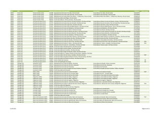 DRE         QZP           Concelho                    Agrupamento ou Escola não agrupada                                                    Escola Sede                                                                 Telefone   Observações
 DREN        Porto (13)    Vila do Conde (1316)        152389 - Agrupamento de Escolas Frei João, Vila do Conde                              Escola Básica Frei João, Vila do Conde                                     252640970
 DREN        Porto (13)    Vila do Conde (1316)        152390 - Agrupamento de Escolas Júlio Saúl Dias, Vila do Conde                        Escola Básica Júlio Saúl Dias, Vila do Conde                               252240950
 DREN        Porto (13)    Vila do Conde (1316)        152407 - Agrupamento de Escolas Maria Pais Ribeiro - A Ribeirinha, Vila do Conde      Escola Básica Maria Pais Ribeiro - A Ribeirinha, Macieira, Vila do Conde   252660120
 DREN        Porto (13)    Vila do Conde (1316)        401997 - Escola Secundária José Régio, Vila do Conde                                                                                                             252640400
 DREN        Porto (13)    Vila do Conde (1316)        404410 - Escola Secundária D. Afonso Sanches, Vila do Conde                                                                                                      252640490
 DREN        Porto (13)    Vila Nova de Gaia (1317)    150423 - Agrupamento de Escolas Adriano Correia de Oliveira, Vila Nova de Gaia        Escola Básica Adriano Correia de Oliveira, Avintes, Vila Nova de Gaia      227849932
 DREN        Porto (13)    Vila Nova de Gaia (1317)    151373 - Agrupamento de Escolas Anes de Cernache, Vila Nova de Gaia                   Escola Básica Anes de Cernache, Vilar de Andorinho, Vila Nova de Gaia      227878520
 DREN        Porto (13)    Vila Nova de Gaia (1317)    151397 - Agrupamento de Escolas Júlio Dinis, Vila Nova de Gaia                        Escola Básica Júlio Dinis, Grijó, Vila Nova de Gaia                        227472270
 DREN        Porto (13)    Vila Nova de Gaia (1317)    151427 - Agrupamento de Escolas Sofia de Mello Breyner, Vila Nova de Gaia             Escola Básica Sofia de Mello Breyner, Corvo, Vila Nova de Gaia             227622443
 DREN        Porto (13)    Vila Nova de Gaia (1317)    152419 - Agrupamento de Escolas da Madalena, Vila Nova de Gaia                        Escola Básica da Madalena, Vila Nova de Gaia                               227129939
 DREN        Porto (13)    Vila Nova de Gaia (1317)    152420 - Agrupamento de Escolas do Olival, Vila Nova de Gaia                          Escola Básica do Olival, Vila Nova de Gaia                                 227637000
 DREN        Porto (13)    Vila Nova de Gaia (1317)    152432 - Agrupamento de Escolas de Oliveira do Douro, Vila Nova de Gaia               Escola Básica Escultor António Fernandes Sá, Gervide, Vila Nova de Gaia    223794807
 DREN        Porto (13)    Vila Nova de Gaia (1317)    152444 - Agrupamento de Escolas de Santa Marinha, Vila Nova de Gaia                   Escola Básica de Santa Marinha, Vila Nova de Gaia                          223772590
 DREN        Porto (13)    Vila Nova de Gaia (1317)    152456 - Agrupamento de Escolas de Valadares, Vila Nova de Gaia                       Escola Básica de Valadares, Vila Nova de Gaia                              227169330
 DREN        Porto (13)    Vila Nova de Gaia (1317)    152468 - Agrupamento de Escolas São Pedro Pedroso, Vila Nova de Gaia                  Escola Básica Padre António Luis Moreira, Carvalhos, Vila Nova de Gaia     227822805
 DREN        Porto (13)    Vila Nova de Gaia (1317)    152470 - Agrupamento de Escolas Soares dos Reis, Vila Nova de Gaia                    Escola Básica Soares dos Reis, Vila Nova de Gaia                           227153070
 DREN        Porto (13)    Vila Nova de Gaia (1317)    152481 - Agrupamento de Escolas de Canelas, Vila Nova de Gaia                         Escola Básica e Secundária de Canelas, Vila Nova de Gaia                   227116852
 DREN        Porto (13)    Vila Nova de Gaia (1317)    152493 - Agrupamento de Escolas de Vila D´Este, Vila Nova de Gaia                     Escola Básica de Vila D`Este, Vilar de Andorinho, Vila Nova de Gaia        227860900       TEIP
 DREN        Porto (13)    Vila Nova de Gaia (1317)    152500 - Agrupamento de Escolas D. Pedro I, Vila Nova de Gaia                         Escola Básica D. Pedro I, Canidelo, Vila Nova de Gaia                      227718160       TEIP
 DREN        Porto (13)    Vila Nova de Gaia (1317)    152511 - Agrupamento de Escolas Dr. Costa Matos, Vila Nova de Gaia                    Escola Básica Teixeira Lopes, Vila Nova de Gaia                            223799800
 DREN        Porto (13)    Vila Nova de Gaia (1317)    400798 - Escola Secundária Almeida Garrett, Vila Nova de Gaia                                                                                                    223745640
 DREN        Porto (13)    Vila Nova de Gaia (1317)    400919 - Escola Secundária António Sérgio, Vila Nova de Gaia                                                                                                     223752199
 DREN        Porto (13)    Vila Nova de Gaia (1317)    401158 - Escola Secundária de Carvalhos, Vila Nova de Gaia                                                                                                       227823077
 DREN        Porto (13)    Vila Nova de Gaia (1317)    401389 - Escola Secundária Diogo de Macedo, Olival, Vila Nova de Gaia                                                                                            227632535
 DREN        Porto (13)    Vila Nova de Gaia (1317)    401468 - Escola Secundária Dr. Joaquim Gomes Ferreira Alves, Valadares, Vila Nova                                                                                227150440
 DREN        Porto (13)    Vila Nova de Gaia (1317)    401936 - Escola Secundária Inês de Castro, Canidelo, Vila Nova de Gaia                                                                                           227727200       TEIP
 DREN        Porto (13)    Vila Nova de Gaia (1317)    403337 - Escola Secundária Arquitecto Oliveira Ferreira, Praia da Granja, Vila Nova                                                                              227626240
 DREN        Porto (13)    Vila Nova de Gaia (1317)    403349 - Escola Secundária de Oliveira do Douro, Vila Nova de Gaia                                                                                               227823119
 DREN        Porto (13)    Vila Nova de Gaia (1317)    710037 - Centro Infantil de Crestuma                                                                                                                             227650559        ISS
 DREN        Porto (13)    Vila Nova de Gaia (1317)    710038 - Centro de Reabilitação da Granja                                                                                                                        227539640        ISS
 DREN        Tâmega (22)   Amarante (1301)             150101 - Agrupamento de Escolas do Marão, Amarante                                    Escola Básica do Marão, Várzea, Amarante                                   255441428
 DREN        Tâmega (22)   Amarante (1301)             150113 - Agrupamento de Escolas de Vila Caiz, Amarante                                Escola Básica de Vila Caiz, Amarante                                       255739614
 DREN        Tâmega (22)   Amarante (1301)             151099 - Agrupamento de Escolas de Amarante                                           Escola Básica de Amarante                                                  255420620
 DREN        Tâmega (22)   Amarante (1301)             152936 - Agrupamento de Escolas Amadeo de Souza Cardoso, Amarante                     Escola Básica Amadeo de Souza Cardoso, Telões, Amarante                    255420110
 DREN        Tâmega (22)   Amarante (1301)             400828 - Escola Secundária de Amarante                                                                                                                           255410190
 DREN        Tâmega (22)   Baião (1302)                150198 - Agrupamento de Escolas de Sudeste de Baião                                   Escola Básica de Sudeste de Baião                                          254880350       TEIP
 DREN        Tâmega (22)   Baião (1302)                150204 - Agrupamento de Escolas de Eiriz Ancede, Baião                                Escola Básica de Eiriz - Ancede, Baião                                     255552834
 DREN        Tâmega (22)   Baião (1302)                150216 - Agrupamento de Escolas de Vale de Ovil, Baião                                Escola Básica e Secundária de Vale de Ovil, Baião                          255542446
 DREN        Tâmega (22)   Felgueiras (1303)           151439 - Agrupamento de Escolas de Airães, Felgueiras                                 Escola Básica e Secundária de Airães, Felgueiras                           255490260
 DREN        Tâmega (22)   Felgueiras (1303)           151440 - Agrupamento de Escolas de Idães, Felgueiras                                  Escola Básica e Secundária de Idães, Felgueiras                            255330386
 DREN        Tâmega (22)   Felgueiras (1303)           151490 - Agrupamento de Escolas de Lagares, Felgueiras                                Escola Básica de Lagares, Felgueiras                                       255310210
 DREN        Tâmega (22)   Felgueiras (1303)           151506 - Agrupamento de Escolas Dr. Leonardo Coimbra, Felgueiras                      Escola Básica Dr. Leonardo Coimbra, Lixa, Felgueiras                       255491241
 DREN        Tâmega (22)   Felgueiras (1303)           151520 - Agrupamento de Escolas D. Manuel de Faria e Sousa, Felgueiras                Escola Básica D. Manuel de Faria e Sousa, Margaride, Felgueiras            255926669       TEIP
 DREN        Tâmega (22)   Felgueiras (1303)           401687 - Escola Secundária de Felgueiras                                                                                                                         255310720
 DREN        Tâmega (22)   Felgueiras (1303)           403430 - Escola Secundária de Vila Cova da Lixa, Felgueiras                                                                                                      255490730
 DREN        Tâmega (22)   Lousada (1305)              150370 - Agrupamento de Escolas de Lousada Norte                                      Escola Básica de Lousada Norte                                             253580560
 DREN        Tâmega (22)   Lousada (1305)              151464 - Agrupamento de Escolas de Lousada Este                                       Escola Básica de Lousada Este, Lousada                                     255821020
 DREN        Tâmega (22)   Lousada (1305)              151518 - Agrupamento de Escolas de Lousada Centro                                     Escola Básica de Lousada Centro, Lousada                                   255812303
 DREN        Tâmega (22)   Lousada (1305)              151531 - Agrupamento de Escolas de Lousada Oeste                                      Escola Básica Lousada Oeste                                                255912003
 DREN        Tâmega (22)   Lousada (1305)              402060 - Escola Secundária de Lousada                                                                                                                            255820950
 DREN        Tâmega (22)   Marco de Canaveses (1307)   150733 - Agrupamento de Escolas de Sande, Marco de Canaveses                          Escola Básica de Sande, Marco de Canaveses                                 255582891       TEIP
 DREN        Tâmega (22)   Marco de Canaveses (1307)   150745 - Agrupamento de Escolas de Toutosa, Marco de Canaveses                        Escola Básica de Toutosa, Marco de Canaveses                               255539680
 DREN        Tâmega (22)   Marco de Canaveses (1307)   150824 - Agrupamento de Escolas de Alpendurada, Marco de Canaveses                    Escola Secundária de Alpendurada, Marco de Canaveses                       255618000
 DREN        Tâmega (22)   Marco de Canaveses (1307)   150836 - Agrupamento de Escolas de Marco de Canaveses                                 Escola Básica de Marco de Canaveses                                        255539060




13-04-2012                                                                                                                                                                                                                           Página 6 de 22
 