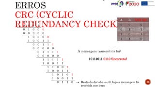 CRC (CYCLIC
REDUNDANCY CHECK)
1 0 1 1 1 0 0 1 1 1 1 1
1 0 0 1 1
0 1 0 0 0
0 0 0 0 0
1 0 0 0 0
1 0 0 1 1
0 0 1 1 1
0 0 0 0 0
0 1 1 1 1
0 0 0 0 0
1 1 1 1 1
1 0 0 1 1
1 1 0 0 1
1 0 0 1 1
1 0 1 0 1
1 0 0 1 1
0 1 1 0  Resto da divisão  ≠0, logo a mensagem foi
recebida com erro
22
A mensagem transmitida foi:
10111011 0110 (incorreta)
A B XOR (⊕)
0 0 0
0 1 1
1 0 1
1 1 0
 