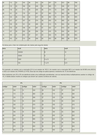 06 113 22 165 38 243 54 357 70 523 86 768 07 115 23 169 39 249 55 365 71 536 87 787 08 118 24 174 40 255 56 374 72 549 88 806 09 121 25 178 41 261 57 383 73 562 89 825 10 124 26 182 42 237 58 392 74 576 90 845 11 127 27 187 43 274 59 402 75 590 91 866 12 130 28 191 44 280 60 412 76 604 92 887 13 133 29 196 45 287 61 422 77 619 93 909 14 137 30 200 46 294 62 432 78 634 94 931 15 140 31 205 47 301 63 442 79 649 95 953 16 143 32 210 48 309 64 453 80 665 96 976 Os letras para o fator de multiplicação são dadas pela seguinte tabela: letra mult letra mult F 100000 B 10 E 10000 A 1 D 1000 X or S 0.1 C 100 Y or R 0.01 Por exemplo, um resistor com a marcação 22 A é um resistor de 165 Ω. Um resistor com a marcação 58C é um resistor de 49 900 oms (49,9 k) e 43E é um resistor de 2740000 (2,74 M). Esse tipo de código se aplica apenas a resistores de 1% de tolerância. Para resistores com 2% e 5% de tolerância existe uma codificação semelhantes, com as mesmas letras multiplicadoras usadas no código de 1%. A tabela abaixo mostra os códigos que devem ser usados na leitura de valores. 2% 5% codigo valor codigo valor codigo valor codigo valor 01 100 13 330 25 100 37 330 02 110 14 360 26 110 38 360 03 120 15 390 27 120 39 390 04 130 16 430 28 130 40 430 05 150 17 470 29 150 41 470 06 160 18 510 30 160 42 510 07 180 19 560 31 180 43 560 08 200 20 620 32 200 44 620 09 220 21 680 33 220 45 680 10 240 22 750 34 240 46 750 11 270 23 820 35 270 47 820 12 300 24 910 36 300 48 910  