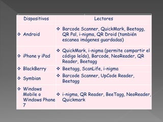 Dispositivos Lectores
 Android
 Barcode Scanner, QuickMark, Beetagg,
QR Pal, i-nigma, QR Droid (también
escanea imágenes guardadas)
 iPhone y iPad
 QuickMark, i-nigma (permite compartir el
código leído), Barcode, NeoReader, QR
Reader, Beetagg
 BlackBerry  Beetagg, ScanLife, i-nigma
 Symbian
 Barcode Scanner, UpCode Reader,
Beetagg
 Windows
Mobile o
Windows Phone
7
 i-nigma, QR Reader, BeeTagg, NeoReader,
Quickmark
 
