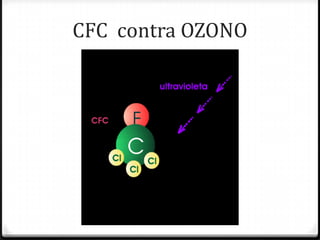 CFC contra OZONO
 