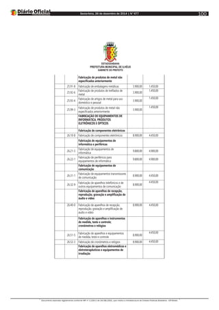 Sexta-feira, 26 de dezembro de 2014 | N°477
Documento assinado digitalmente conforme MP nº 2.200-2 de 24/08/2001, que institui a Infraestrutura de Chaves Públicas Brasileira - ICP-Brasil.
100
ESTADODABAHIA
PREFEITURA MUNICIPAL DE ILHÉUS
GABINETE DO PREFEITO
Fabricação de produtos de metal não
especificados anteriormente
25.91-8 Fabricação de embalagens metálicas 3.900,00 1.450,00
25.92-6
Fabricação de produtos de trefilados de
metal
3.900,00
1.450,00
25.93-4
Fabricação de artigos de metal para uso
doméstico e pessoal
3.900,00
1.450,00
25.99-3
Fabricação de produtos de metal não
especificados anteriormente
3.900,00
1.450,00
FABRICAÇÃO DE EQUIPAMENTOS DE
INFORMÁTICA, PRODUTOS
ELETRÔNICOS E ÓPTICOS
Fabricação de componentes eletrônicos
26.10-8 Fabricação de componentes eletrônicos 8.900,00 4.450,00
Fabricação de equipamentos de
informática e periféricos
26.21-3
Fabricação de equipamentos de
informática
9.800,00 4.900,00
26.22-1
Fabricação de periféricos para
equipamentos de informática
9.800,00 4.900,00
Fabricação de equipamentos de
comunicação
26.31-1
Fabricação de equipamentos transmissores
de comunicação
8.900,00 4.450,00
26.32-9
Fabricação de aparelhos telefônicos e de
outros equipamentos de comunicação
8.900,00
4.450,00
Fabricação de aparelhos de recepção,
reprodução, gravação e amplificação de
áudio e vídeo
26.40-0 Fabricação de aparelhos de recepção,
reprodução, gravação e amplificação de
áudio e vídeo
8.900,00 4.450,00
Fabricação de aparelhos e instrumentos
de medida, teste e controle;
cronômetros e relógios
26.51-5
Fabricação de aparelhos e equipamentos
de medida, teste e controle
8.900,00
4.450,00
26.52-3 Fabricação de cronômetros e relógios 8.900,00 4.450,00
Fabricação de aparelhos eletromédicos e
eletroterapêuticos e equipamentos de
irradiação
 