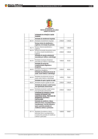 Sexta-feira, 26 de dezembro de 2014 | N°477
Documento assinado digitalmente conforme MP nº 2.200-2 de 24/08/2001, que institui a Infraestrutura de Chaves Públicas Brasileira - ICP-Brasil.
128
ESTADODABAHIA
PREFEITURA MUNICIPAL DE ILHÉUS
GABINETE DO PREFEITO
ATIVIDADES DE ATENÇÃO À SAÚDE
HUMANA
Atividades de atendimento hospitalar
86.10-1 Atividades de atendimento hospitalar 2.900,00 1.450,00
Serviços móveis de atendimento a
urgências e de remoção de pacientes
86.21-6
Serviços móveis de atendimento a
urgências
2.000,00 1.000,00
86.22-4 Serviços de remoção de pacientes, exceto
os serviços móveis de atendimento a
urgências
2.000,00 1.000,00
Atividades de atenção ambulatorial
executadas por médicos e odontólogos
86.30-5
Atividades de atenção ambulatorial
executadas por médicos e odontólogos
1.900,00 950,00
Atividades de serviços de
complementação diagnóstica e
terapêutica
86.40-2
Atividades de serviços de complementação
diagnóstica e terapêutica
2.900,00 900,00
Atividades de profissionais da área de
saúde, exceto médicos e odontólogos
86.50-0
Atividades de profissionais da área de
saúde, exceto médicos e odontólogos
1.400,00 700,00
Atividades de apoio à gestão de saúde
86.60-7 Atividades de apoio à gestão de saúde 2.000,00 1.000,00
Atividades de atenção à saúde humana
não especificadas anteriormente
86.90-9
Atividades de atenção à saúde humana
não especificadas anteriormente
2.000,00 1.000,00
ATIVIDADES DE ATENÇÃO À SAÚDE
HUMANA INTEGRADAS COM
ASSISTÊNCIA SOCIAL, PRESTADAS EM
RESIDÊNCIAS COLETIVAS E
PARTICULARES
Atividades de assistência a idosos,
deficientes físicos, imunodeprimidos e
convalescentes, e de infra-estrutura e
apoio a pacientes prestadas em
residências coletivas e particulares
87.11-5 Atividades de assistência a idosos,
deficientes físicos, imunodeprimidos e
convalescentes prestadas em residências
coletivas e particulares
1.000,00 500,00
 