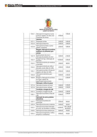 Sexta-feira, 26 de dezembro de 2014 | N°477
Documento assinado digitalmente conforme MP nº 2.200-2 de 24/08/2001, que institui a Infraestrutura de Chaves Públicas Brasileira - ICP-Brasil.
136
ESTADODABAHIA
PREFEITURA MUNICIPAL DE ILHÉUS
GABINETE DO PREFEITO
10.43-1 Fabricação de margarina e outras
gorduras vegetais e de óleos não-
comestíveis de animais
4.900,00
1.900,00
Laticínios
10.51-1 Preparação do leite 2.000,00 1.000,00
10.52-0 Fabricação de laticínios 2.000,00 1.000,00
10.53-8
Fabricação de sorvetes e outros
gelados comestíveis
2.000,00 1.000,00
Moagem, fabricação de produtos
amiláceos e de alimentos para
animais
10.61-9
Beneficiamento de arroz e
fabricação de produtos do arroz
5.000,00 2.500,00
10.62-7
Moagem de trigo e fabricação de
derivados
10.000,00 5.000,00
10.63-5
Fabricação de farinha de mandioca
e derivados
2.000,00 800,00
10.64-3
Fabricação de farinha de milho e
derivados, exceto óleos de milho
2.000,00 1.000,00
10.65-1
Fabricação de amidos e féculas de
vegetais e de óleos de milho
2.000,00 1.000,00
10.66-0
Fabricação de alimentos para
animais
5.000,00 2.500,00
10.69-4 Moagem e fabricação de produtos
de origem vegetal não
especificados anteriormente
5.000,00
2.500,00
Fabricação e refino de açúcar
10.71-6 Fabricação de açúcar em bruto 5.000,00 2.500,00
10.72-4 Fabricação de açúcar refinado 5.000,00 2.500,00
Torrefação e moagem de café
10.81-3 Torrefação e moagem de café 5.000,00 2.500,00
10.82-1
Fabricação de produtos à base de
café
5.000,00
2.500,00
Fabricação de outros produtos
alimentícios
10.91-1
Fabricação de produtos de
panificação
5.000,00 600,00
10.92-9 Fabricação de biscoitos e bolachas 5.000,00 950,00
10.93-7
Fabricação de produtos derivados
do cacau, de chocolates e confeitos
14.900,00
EPP:1.900,00
ME:990,00
10.94-5 Fabricação de massas alimentícias 9.800,00 950,00
10.95-3
Fabricação de especiarias, molhos,
temperos e condimentos
4.000,00 950,00
 