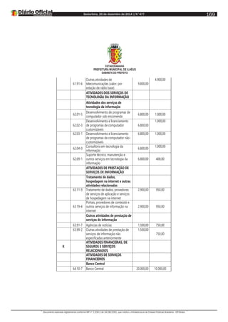 Sexta-feira, 26 de dezembro de 2014 | N°477
Documento assinado digitalmente conforme MP nº 2.200-2 de 24/08/2001, que institui a Infraestrutura de Chaves Públicas Brasileira - ICP-Brasil.
169
ESTADODABAHIA
PREFEITURA MUNICIPAL DE ILHÉUS
GABINETE DO PREFEITO
61.91-6
Outras atividades de
telecomunicações (valor, por
estação de rádio base)
9.800,00
4.900,00
ATIVIDADES DOS SERVIÇOS DE
TECNOLOGIA DA INFORMAÇÃO
Atividades dos serviços de
tecnologia da informação
62.01-5
Desenvolvimento de programas de
computador sob encomenda
6.800,00 1.000,00
62.02-3
Desenvolvimento e licenciamento
de programas de computador
customizáveis
6.800,00
1.000,00
62.03-1 Desenvolvimento e licenciamento
de programas de computador não-
customizáveis
6.800,00 1.000,00
62.04-0
Consultoria em tecnologia da
informação
6.800,00
1.000,00
62.09-1
Suporte técnico, manutenção e
outros serviços em tecnologia da
informação
6.800,00 400,00
ATIVIDADES DE PRESTAÇÃO DE
SERVIÇOS DE INFORMAÇÃO
Tratamento de dados,
hospedagem na internet e outras
atividades relacionadas
63.11-9 Tratamento de dados, provedores
de serviços de aplicação e serviços
de hospedagem na internet
2.900,00 950,00
63.19-4
Portais, provedores de conteúdo e
outros serviços de informação na
internet
2.900,00 950,00
Outras atividades de prestação de
serviços de informação
63.91-7 Agências de notícias 1.500,00 750,00
63.99-2 Outras atividades de prestação de
serviços de informação não
especificadas anteriormente
1.500,00
750,00
K
ATIVIDADES FINANCEIRAS, DE
SEGUROS E SERVIÇOS
RELACIONADOS
ATIVIDADES DE SERVIÇOS
FINANCEIROS
Banco Central
64.10-7 Banco Central 20.000,00 10.000,00
 