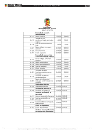 Sexta-feira, 26 de dezembro de 2014 | N°477
Documento assinado digitalmente conforme MP nº 2.200-2 de 24/08/2001, que institui a Infraestrutura de Chaves Públicas Brasileira - ICP-Brasil.
170
ESTADODABAHIA
PREFEITURA MUNICIPAL DE ILHÉUS
GABINETE DO PREFEITO
Intermediação monetária -
depósitos à vista
64.21-2 Bancos comerciais 20.000,00 10.000,00
64.21-3
Terminais de auto
atendimento/fora da agência (por
máquina)
1.800,00 900,00
64.21-4
Posto de atendimento bancário
(PAB)
4.900,00 2.450,00
64.22-1
Bancos múltiplos, com carteira
comercial
20.000,00 10.000,00
64.23-9 Caixas econômicas 20.000,00 10.000,00
64.24-7 Crédito cooperativo 20.000,00 10.000,00
Intermediação não-monetária -
outros instrumentos de captação
64.31-0
Bancos múltiplos, sem carteira
comercial
20.000,00 10.000,00
64.32-8 Bancos de investimento 20.000,00 10.000,00
64.33-6 Bancos de desenvolvimento 20.000,00 10.000,00
64.34-4 Agências de fomento 5.000,00 2.500,00
64.35-2 Crédito imobiliário 20.000,00 10.000,00
64.36-1
Sociedades de crédito,
financiamento e investimento -
financeiras
20.000,00 10.000,00
64.37-9
Sociedades de crédito ao
microempreendedor
20.000,00 4.900,00
64.38-7
Bancos de câmbio e outras
instituições de intermediação não-
monetária
20.000,00 10.000,00
Arrendamento mercantil
64.40-9 Arrendamento mercantil 20.000,00 10.000,00
Sociedades de capitalização
64.50-6 Sociedades de capitalização 20.000,00 10.000,00
Atividades de sociedades de
participação
64.61-1 Holdings de instituições financeiras 20.000,00 10.000,00
64.62-0
Holdings de instituições não-
financeiras
20.000,00
10.000,00
64.63-8
Outras sociedades de participação,
exceto holdings
20.000,00
10.000,00
Fundos de investimento
64.70-1 Fundos de investimento 20.000,00 10.000,00
Atividades de serviços financeiros
não especificadas anteriormente
 