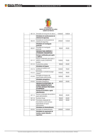 Sexta-feira, 26 de dezembro de 2014 | N°477
Documento assinado digitalmente conforme MP nº 2.200-2 de 24/08/2001, que institui a Infraestrutura de Chaves Públicas Brasileira - ICP-Brasil.
176
ESTADODABAHIA
PREFEITURA MUNICIPAL DE ILHÉUS
GABINETE DO PREFEITO
80.12-9 Atividades de transporte de valores 10.000,00 5.000,00
Atividades de monitoramento de
sistemas de segurança
80.20-0
Atividades de monitoramento de
sistemas de segurança
2.900,00 1.450,00
Atividades de investigação
particular
80.30-7
Atividades de investigação
particular
900,00 450,00
SERVIÇOS PARA EDIFÍCIOS E
ATIVIDADES PAISAGÍSTICAS
Serviços combinados para apoio
a edifícios
81.11-7
Serviços combinados para apoio a
edifícios, exceto condomínios
prediais
1.500,00 750,00
81.12-5 Condomínios prediais 900,00 450,00
Atividades de limpeza
81.21-4
Limpeza em prédios e em
domicílios
1.400,00 700,00
81.22-2
Imunização e controle de pragas
urbanas
1.400,00 700,00
81.29-0
Atividades de limpeza não
especificadas anteriormente
1.600,00 800,00
Atividades paisagísticas
81.30-3 Atividades paisagísticas 900,00 450,00
SERVIÇOS DE ESCRITÓRIO, DE
APOIO ADMINISTRATIVO E
OUTROS SERVIÇOS PRESTADOS
ÀS EMPRESAS
Serviços de escritório e apoio
administrativo
82.11-3
Serviços combinados de escritório e
apoio administrativo
900,00 450,00
82.11-4 Escritório Virtual 900,00 450,00
82.19-9 Fotocópias, preparação de
documentos e outros serviços
especializados de apoio
administrativo
400,00 200,00
Atividades de teleatendimento
82.20-2 Atividades de teleatendimento 2.900,00 1.450,00
Atividades de organização de
eventos, exceto culturais e
esportivos
 
