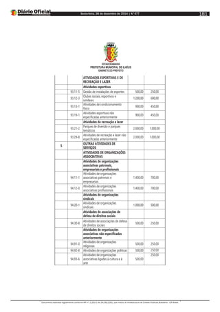 Sexta-feira, 26 de dezembro de 2014 | N°477
Documento assinado digitalmente conforme MP nº 2.200-2 de 24/08/2001, que institui a Infraestrutura de Chaves Públicas Brasileira - ICP-Brasil.
181
ESTADODABAHIA
PREFEITURA MUNICIPAL DE ILHÉUS
GABINETE DO PREFEITO
ATIVIDADES ESPORTIVAS E DE
RECREAÇÃO E LAZER
Atividades esportivas
93.11-5 Gestão de instalações de esportes 500,00 250,00
93.12-3
Clubes sociais, esportivos e
similares
1.200,00 600,00
93.13-1
Atividades de condicionamento
físico
900,00 450,00
93.19-1
Atividades esportivas não
especificadas anteriormente
900,00 450,00
Atividades de recreação e lazer
93.21-2
Parques de diversão e parques
temáticos
2.000,00 1.000,00
93.29-8
Atividades de recreação e lazer não
especificadas anteriormente
2.000,00 1.000,00
S
OUTRAS ATIVIDADES DE
SERVIÇOS
ATIVIDADES DE ORGANIZAÇÕES
ASSOCIATIVAS
Atividades de organizações
associativas patronais,
empresariais e profissionais
94.11-1
Atividades de organizações
associativas patronais e
empresariais
1.400,00 700,00
94.12-0
Atividades de organizações
associativas profissionais
1.400,00 700,00
Atividades de organizações
sindicais
94.20-1
Atividades de organizações
sindicais
1.000,00 500,00
Atividades de associações de
defesa de direitos sociais
94.30-8
Atividades de associações de defesa
de direitos sociais
500,00 250,00
Atividades de organizações
associativas não especificadas
anteriormente
94.91-0
Atividades de organizações
religiosas
500,00 250,00
94.92-8 Atividades de organizações políticas 500,00 250,00
94.93-6
Atividades de organizações
associativas ligadas à cultura e à
arte
500,00
250,00
 