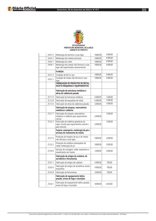 Sexta-feira, 26 de dezembro de 2014 | N°477
Documento assinado digitalmente conforme MP nº 2.200-2 de 24/08/2001, que institui a Infraestrutura de Chaves Públicas Brasileira - ICP-Brasil.
99
ESTADODABAHIA
PREFEITURA MUNICIPAL DE ILHÉUS
GABINETE DO PREFEITO
24.41-5 Metalurgia do alumínio e suas ligas 9.800,00 4.900,00
24.42-3 Metalurgia dos metais preciosos 9.800,00 4.900,00
24.43-1 Metalurgia do cobre 9.800,00 4.900,00
24.49-1 Metalurgia dos metais não-ferrosos e suas
ligas não especificados anteriormente
9.800,00 4.900,00
Fundição
24.51-2 Fundição de ferro e aço 9.800,00 4.900,00
24.52-1
Fundição de metais não-ferrosos e suas
ligas
9.800,00 4.900,00
FABRICAÇÃO DE PRODUTOS DE METAL,
EXCETO MÁQUINAS E EQUIPAMENTOS
Fabricação de estruturas metálicas e
obras de caldeiraria pesada
25.11-0 Fabricação de estruturas metálicas 6.900,00 1.600,00
25.12-8 Fabricação de esquadrias de metal 6.900,00 1.600,00
25.13-6 Fabricação de obras de caldeiraria pesada 6.900,00 1.600,00
Fabricação de tanques, reservatórios
metálicos e caldeiras
25.21-7 Fabricação de tanques, reservatórios
metálicos e caldeiras para aquecimento
central
6.900,00
1.600,00
25.22-5 Fabricação de caldeiras geradoras de
vapor, exceto para aquecimento central e
para veículos
6.900,00
1.600,00
Forjaria, estamparia, metalurgia do pó e
serviços de tratamento de metais
25.31-4
Produção de forjados de aço e de metais
não-ferrosos e suas ligas
9.800,00 2.000,00
25.32-2
Produção de artefatos estampados de
metal; metalurgia do pó
9.800,00 2.000,00
25.39-0
Serviços de usinagem, solda, tratamento e
revestimento em metais
2.000,00 2.000,00
Fabricação de artigos de cutelaria, de
serralheria e ferramentas
25.41-1 Fabricação de artigos de cutelaria 4.900,00 700,00
25.42-0
Fabricação de artigos de serralheria, exceto
esquadrias
4.900,00 700,00
25.43-8 Fabricação de ferramentas 4.900,00 700,00
Fabricação de equipamento bélico
pesado, armas de fogo e munições
25.50-1
Fabricação de equipamento bélico pesado,
armas de fogo e munições
8.900,00 4.450,00
 