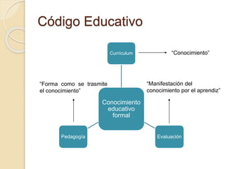 Código Educativo 
Currículum 
“Forma como se trasmite 
el conocimiento” 
Conocimiento 
educativo 
formal 
“Conocimiento” 
“Manifestación del 
conocimiento por el aprendiz” 
Pedagogía Evaluación 
 