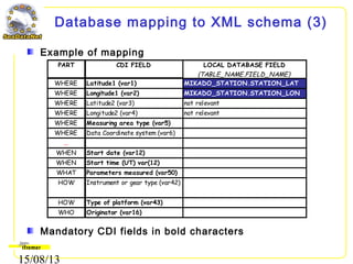 15/08/13
Database mapping to XML schema (3)
WHERE Latitude1 (var1) MIKADO_STATION.STATION_LAT
WHERE Longitude1 (var2) MIKADO_STATION.STATION_LON
WHERE Latitude2 (var3) not relevant
WHERE Longitude2 (var4) not relevant
WHERE Measuring area type (var5)
WHERE Data Coordinate system (var6)
…
WHEN Start date (var12)
WHEN Start time (UT) var(12)
WHAT Parameters measured (var50)
HOW Instrument or gear type (var42)
HOW Type of platform (var43)
WHO Originator (var16)
PART CDI FIELD LOCAL DATABASE FIELD
(TABLE_NAME.FIELD_NAME)
Mandatory CDI fields in bold characters
Example of mapping
 