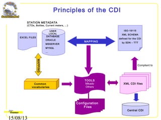 15/08/13
Principles of the CDI
ISO-19115
XML SCHEMA
defined for the CDI
by SDN – TTT
USER
LOCAL
DATABASE
ORACLE
MSSERVER
MYSQL
…
EXCEL FILES
STATION METADATA
(CTDs, Bottles, Current meters, …)
MAPPING
Central CDI
Common
vocabularies
MAPPING
TOOLS
Mikado
Others
Configuration
Files
Compliant to
XML CDI files
 