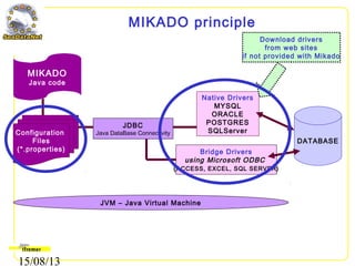 15/08/13
MIKADO principle
MIKADO
Java code
JDBC
Java DataBase Connectivity
JVM – Java Virtual Machine
Native Drivers
MYSQL
ORACLE
POSTGRES
SQLServer
Bridge Drivers
using Microsoft ODBC
(ACCESS, EXCEL, SQL SERVER)
DATABASE
Configuration
Files
(*.properties)
Download drivers
from web sites
if not provided with Mikado
 