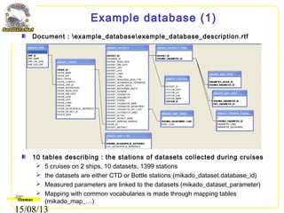 15/08/13
Example database (1)
10 tables describing : the stations of datasets collected during cruises
 5 cruises on 2 ships, 10 datasets, 1399 stations
 the datasets are either CTD or Bottle stations (mikado_dataset.database_id)
 Measured parameters are linked to the datasets (mikado_dataset_parameter)
 Mapping with common vocabularies is made through mapping tables
(mikado_map_…)
Document : example_databaseexample_database_description.rtf
 