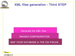 15/08/13
XML files generation - Third STEP
MAP YOUR DATABASE to THE CDI FIELDS
MIKADO CONFIGURATION
Generate the XML files
 