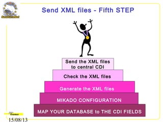 15/08/13
Send XML files - Fifth STEP
MAP YOUR DATABASE to THE CDI FIELDS
MIKADO CONFIGURATION
Generate the XML files
Check the XML files
Send the XML files
to central CDI
 